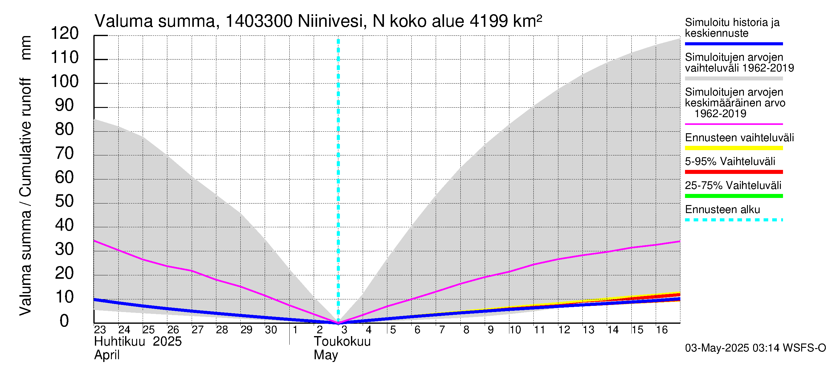 Kymijoen vesistöalue - Niinivesi Nokisenkoski: Valuma - summa