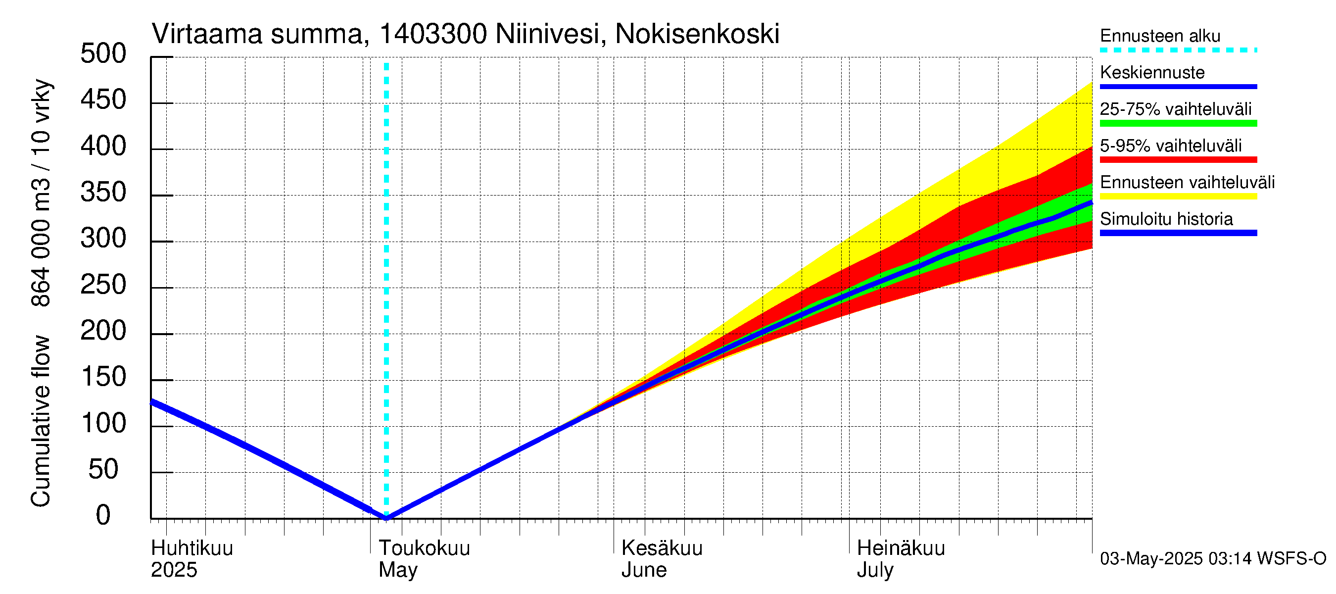 Kymijoen vesistöalue - Niinivesi Nokisenkoski: Virtaama / juoksutus - summa