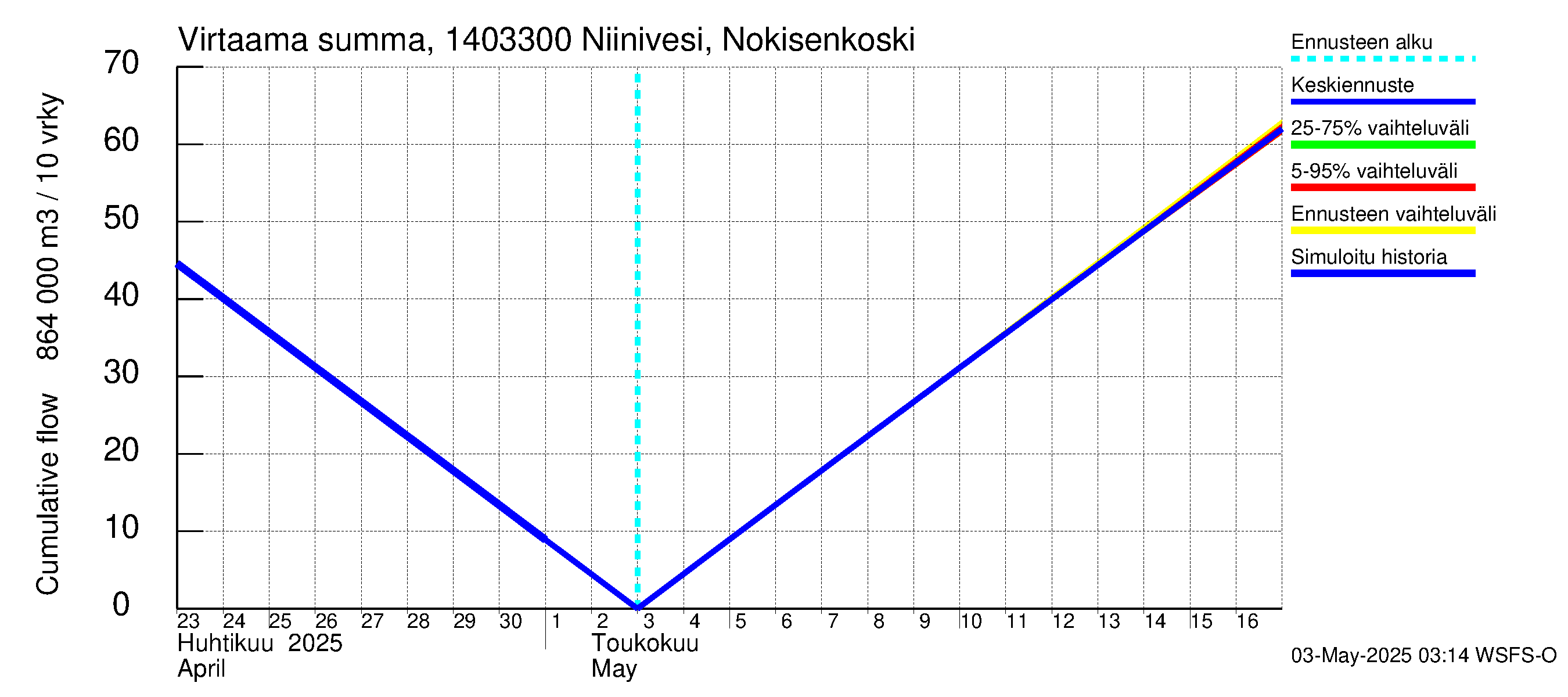 Kymijoen vesistöalue - Niinivesi Nokisenkoski: Virtaama / juoksutus - summa