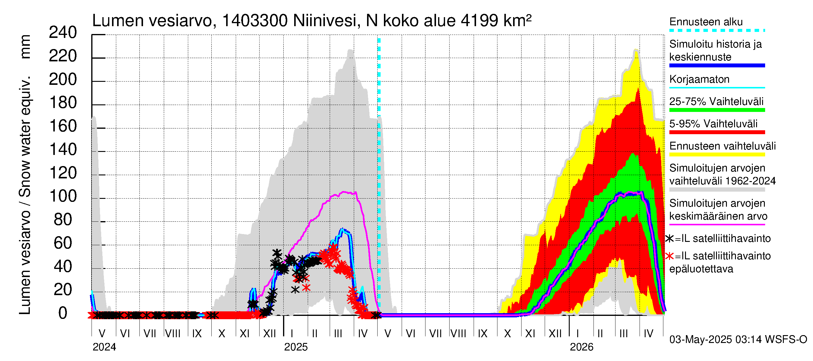 Kymijoen vesistöalue - Niinivesi Nokisenkoski: Lumen vesiarvo