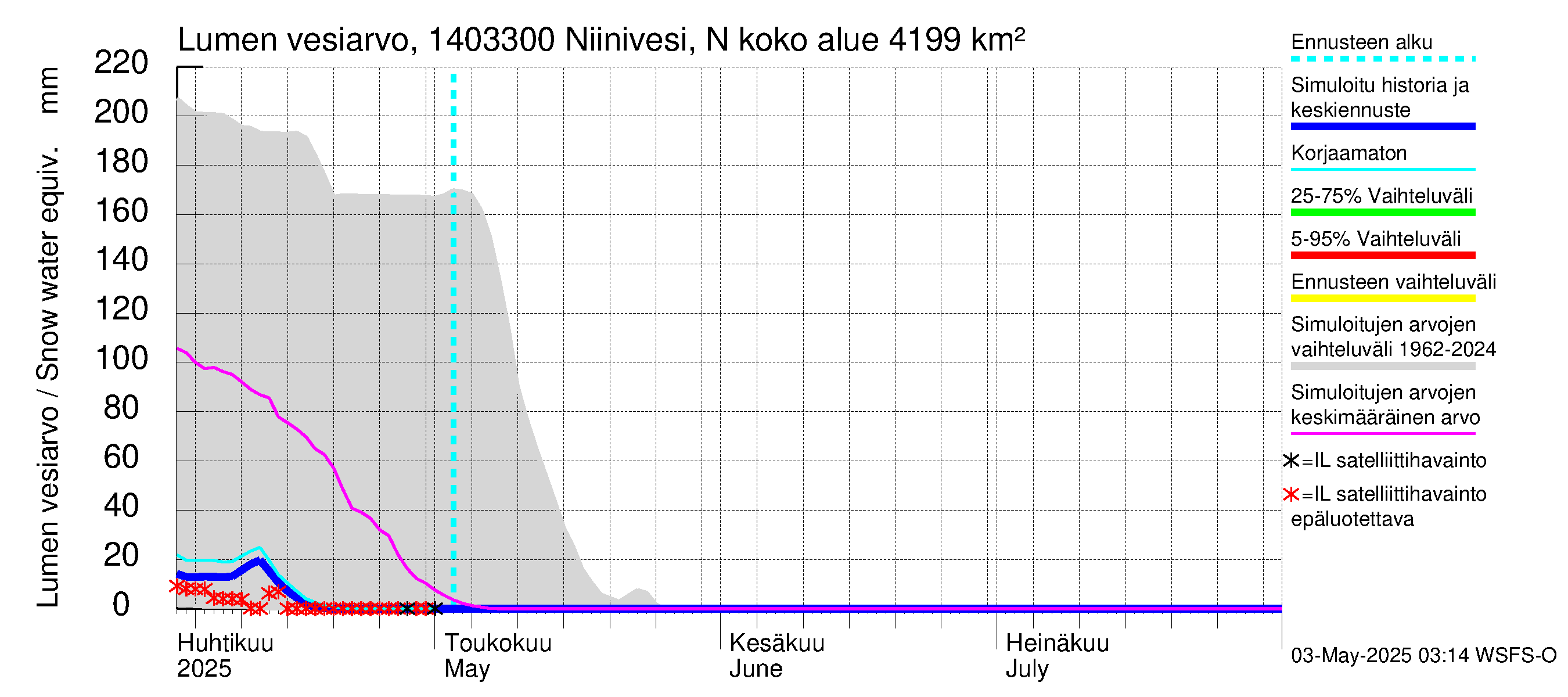 Kymijoen vesistöalue - Niinivesi Nokisenkoski: Lumen vesiarvo