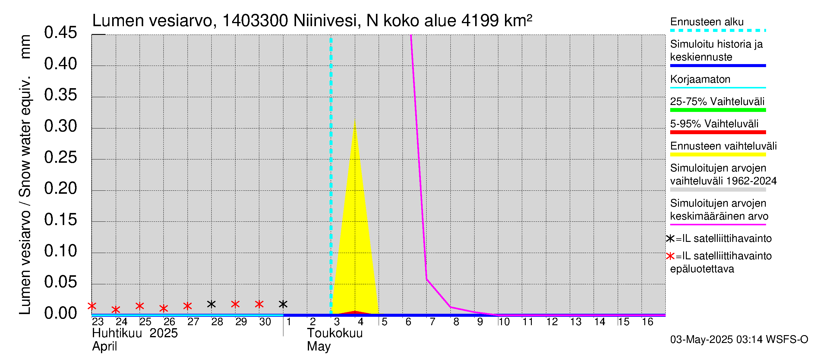 Kymijoen vesistöalue - Niinivesi Nokisenkoski: Lumen vesiarvo