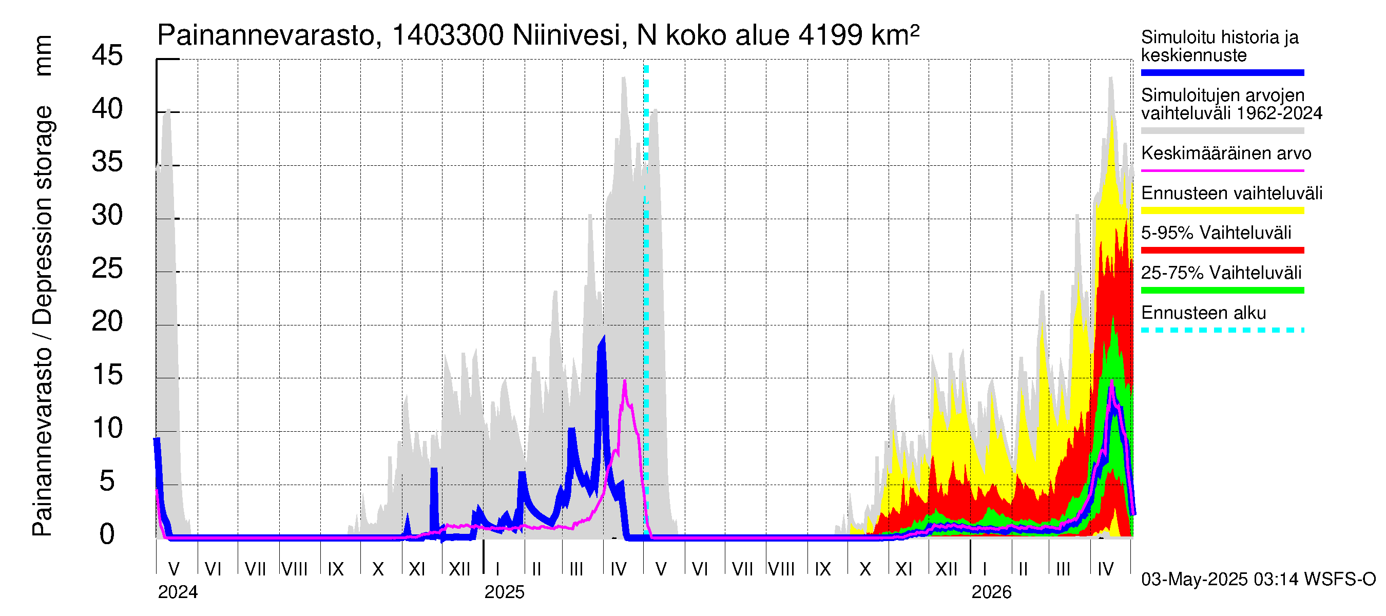 Kymijoen vesistöalue - Niinivesi Nokisenkoski: Painannevarasto
