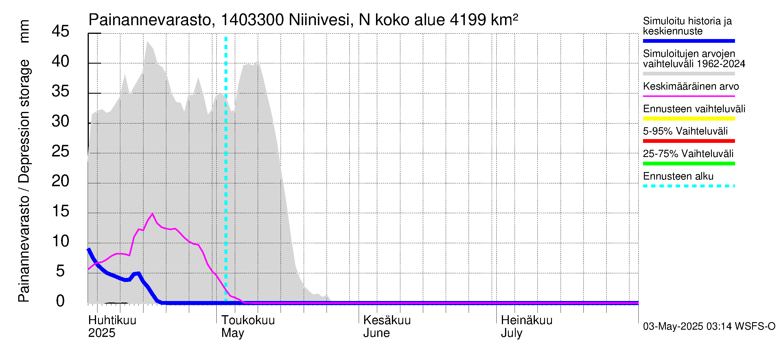 Kymijoen vesistöalue - Niinivesi Nokisenkoski: Painannevarasto