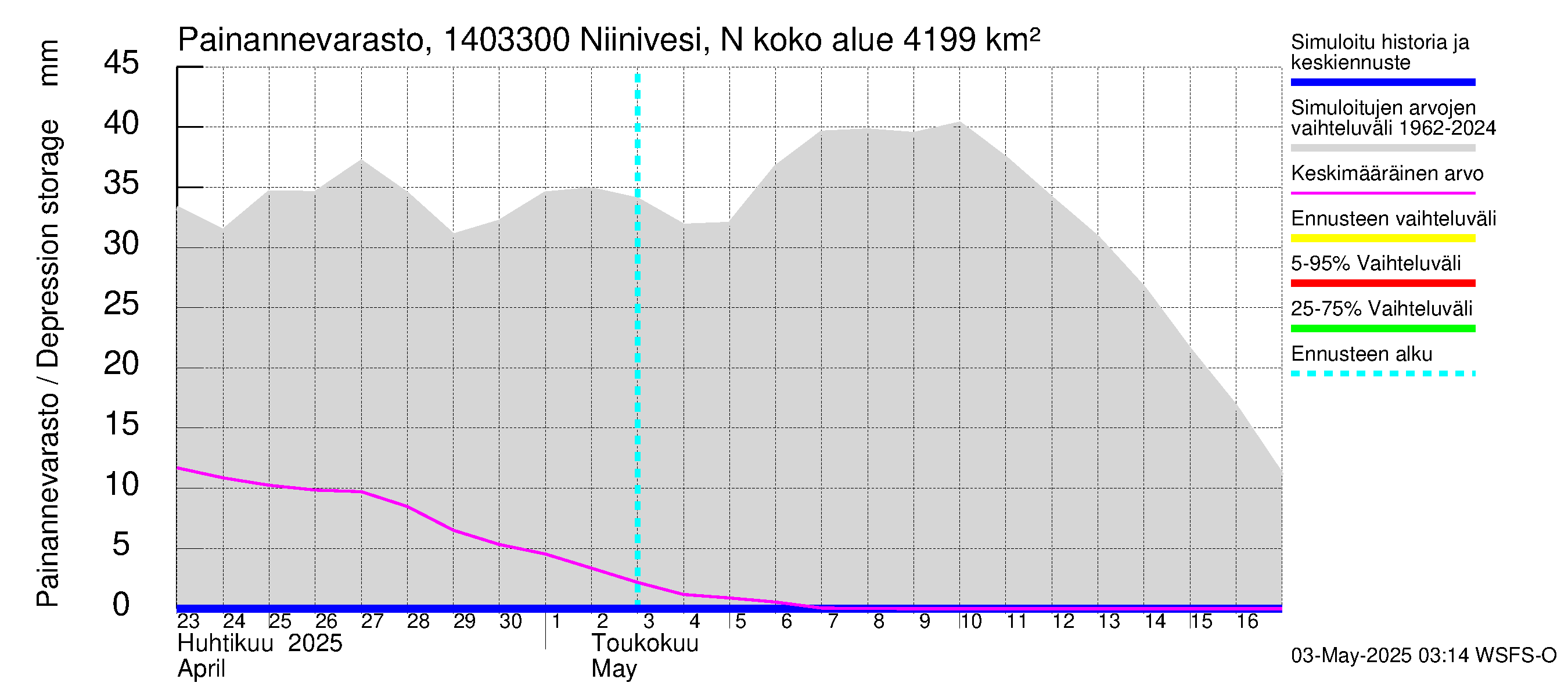 Kymijoen vesistöalue - Niinivesi Nokisenkoski: Painannevarasto
