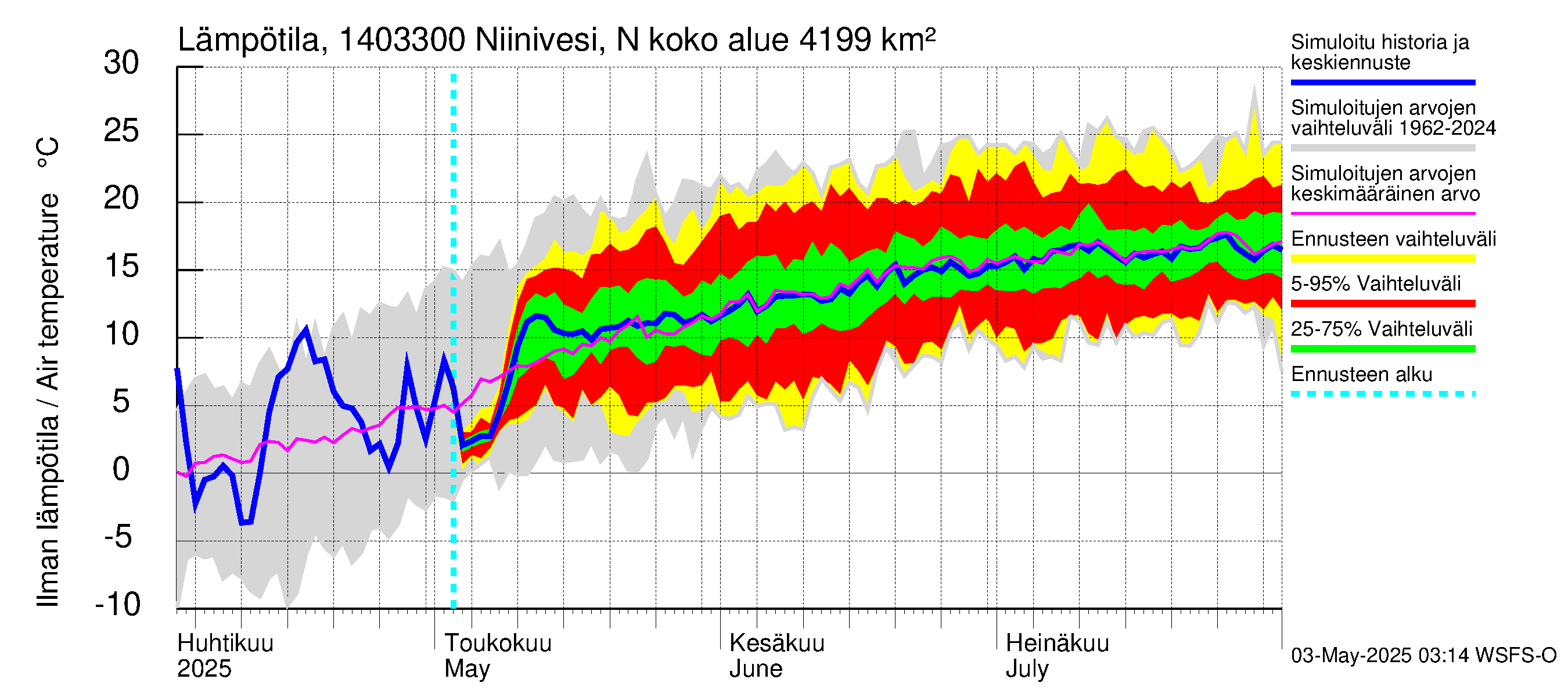 Kymijoen vesistöalue - Niinivesi Nokisenkoski: Ilman lämpötila