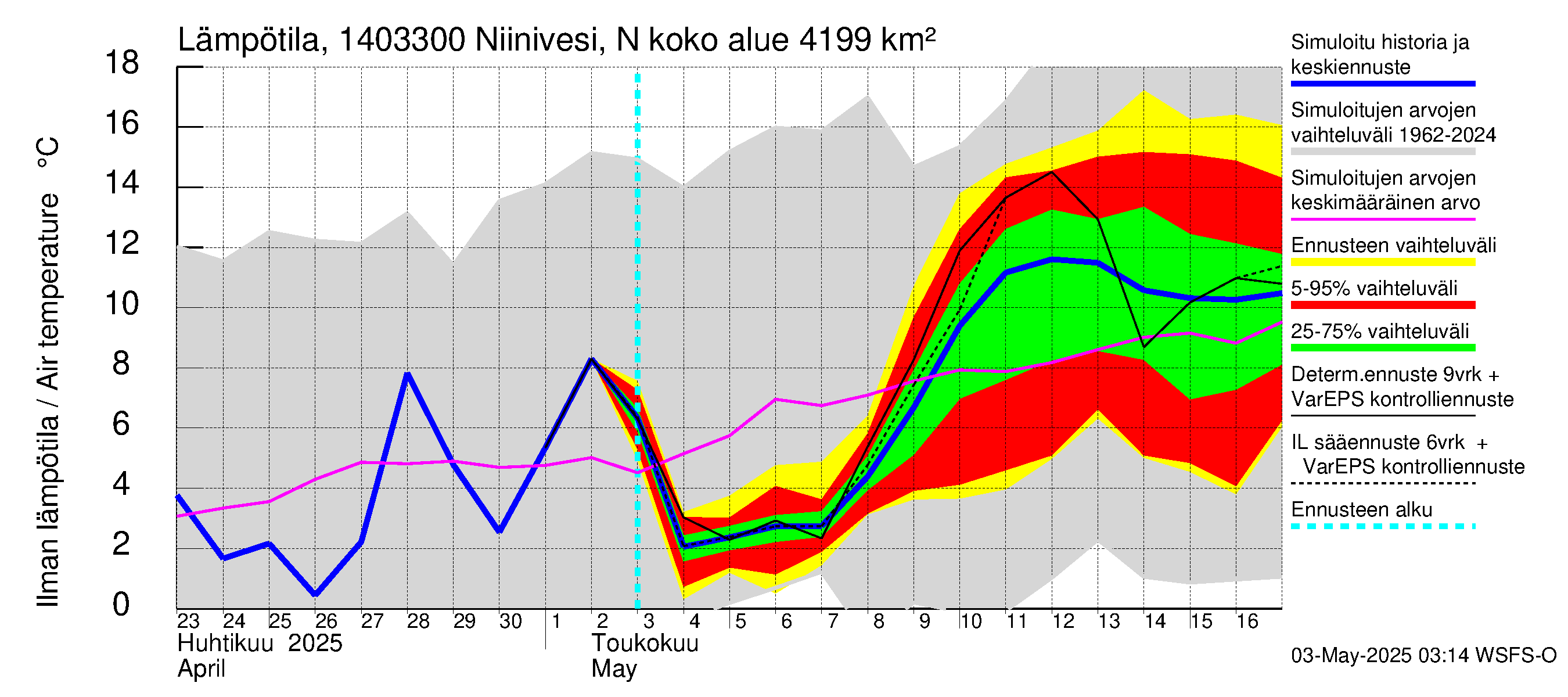 Kymijoen vesistöalue - Niinivesi Nokisenkoski: Ilman lämpötila