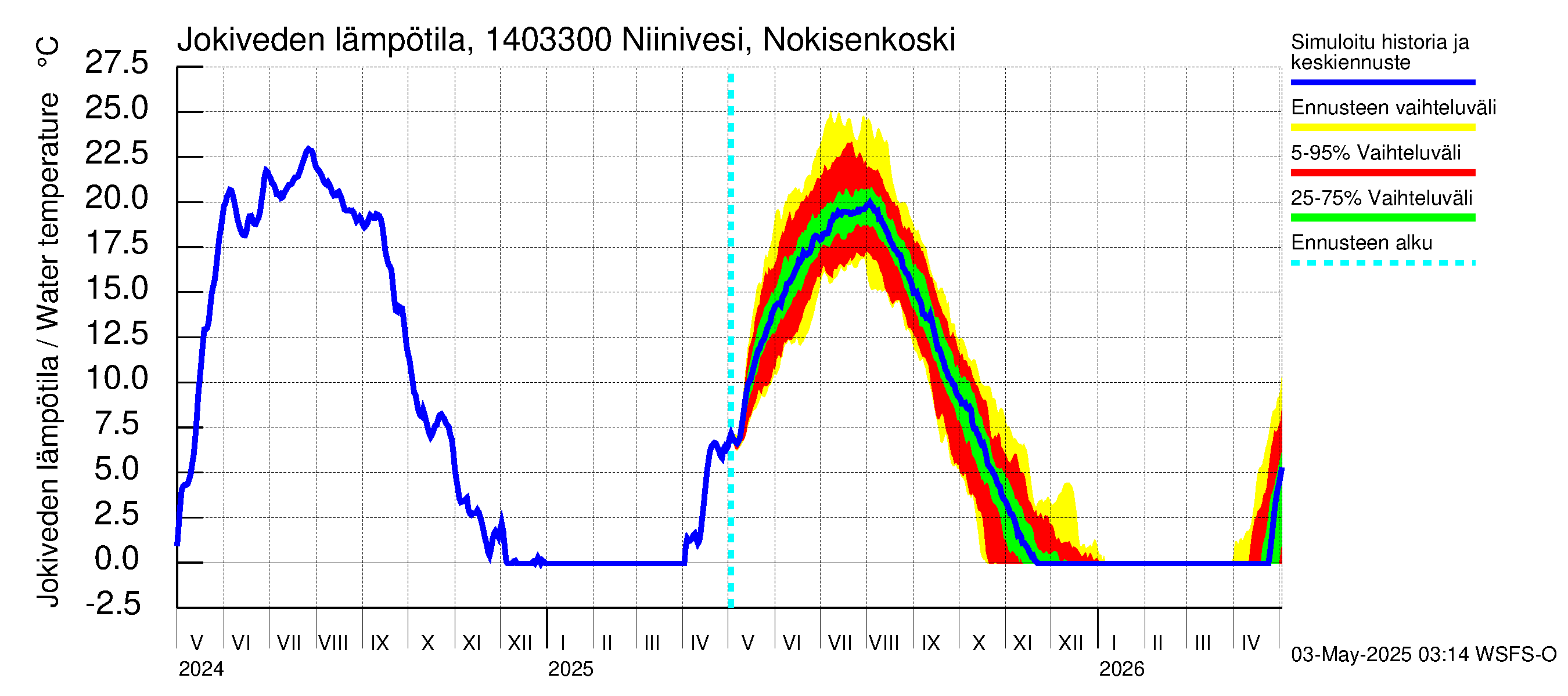 Kymijoen vesistöalue - Niinivesi Nokisenkoski: Jokiveden lämpötila