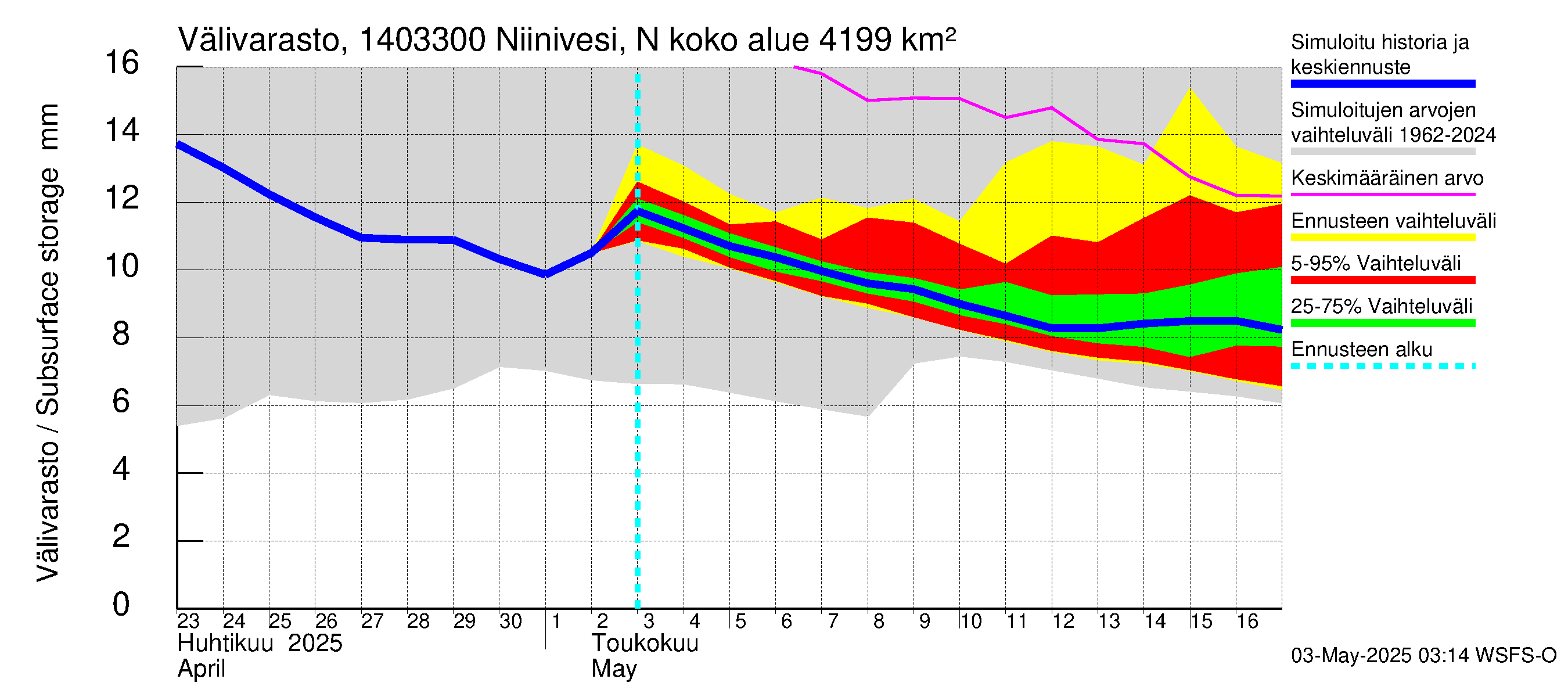 Kymijoen vesistöalue - Niinivesi Nokisenkoski: Välivarasto