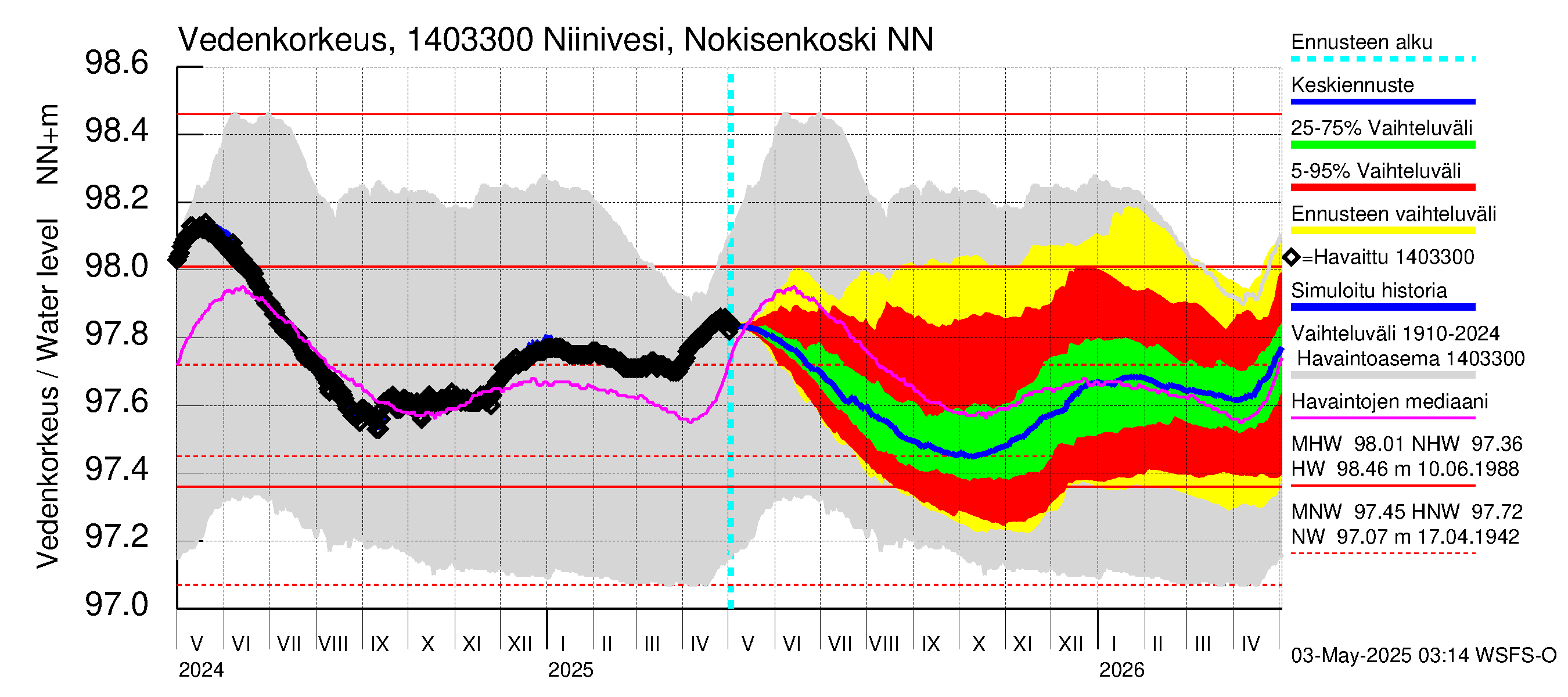 Kymijoen vesistöalue - Niinivesi Nokisenkoski: Vedenkorkeus - jakaumaennuste