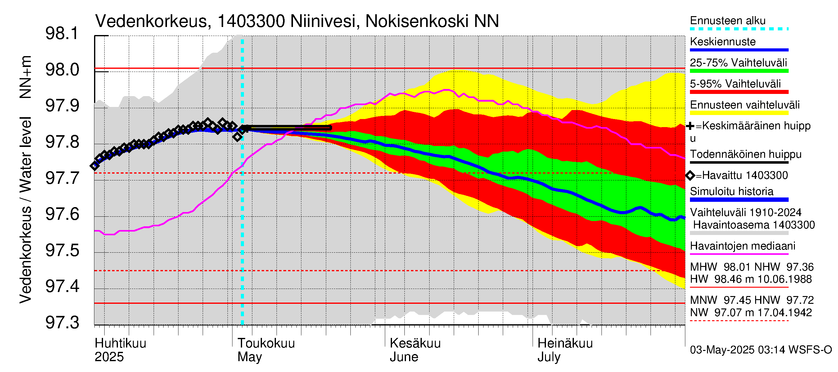 Kymijoen vesistöalue - Niinivesi Nokisenkoski: Vedenkorkeus - jakaumaennuste