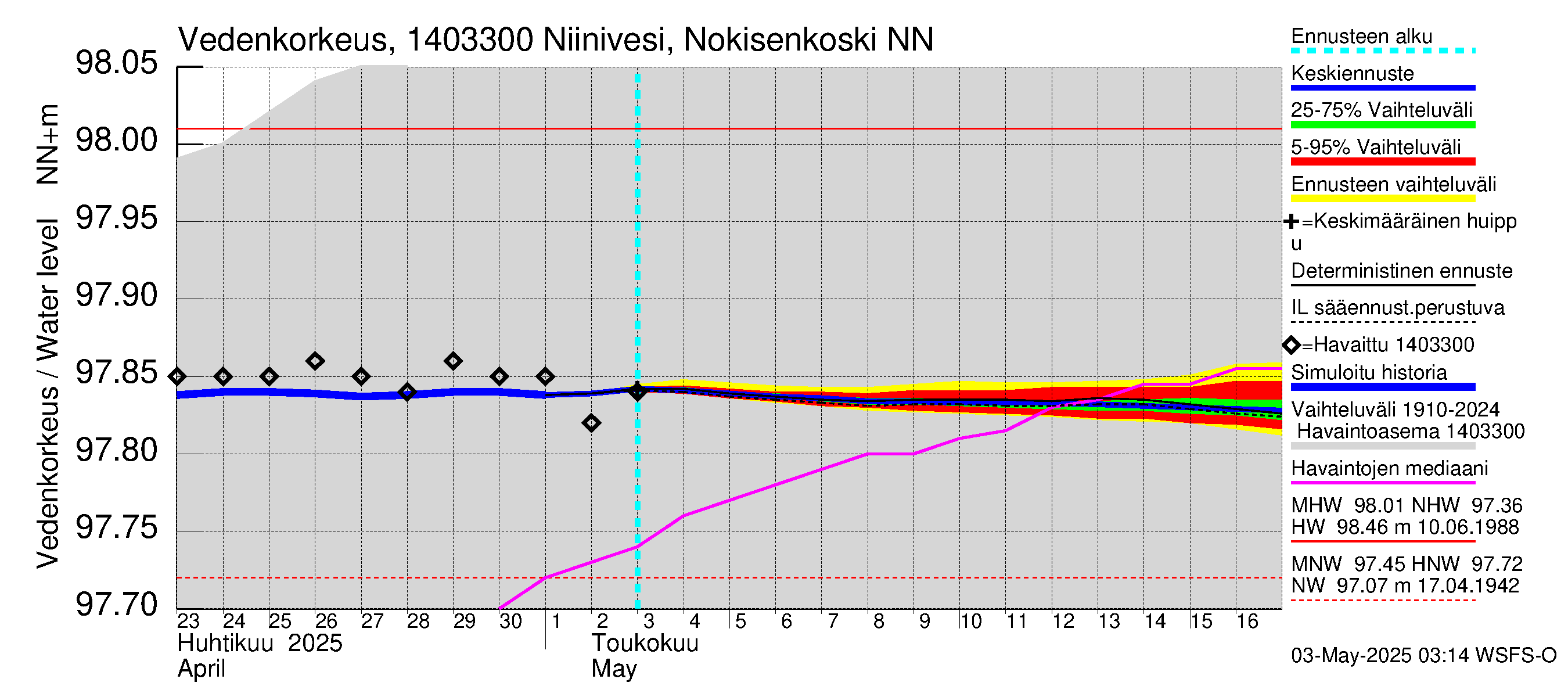 Kymijoen vesistöalue - Niinivesi Nokisenkoski: Vedenkorkeus - jakaumaennuste