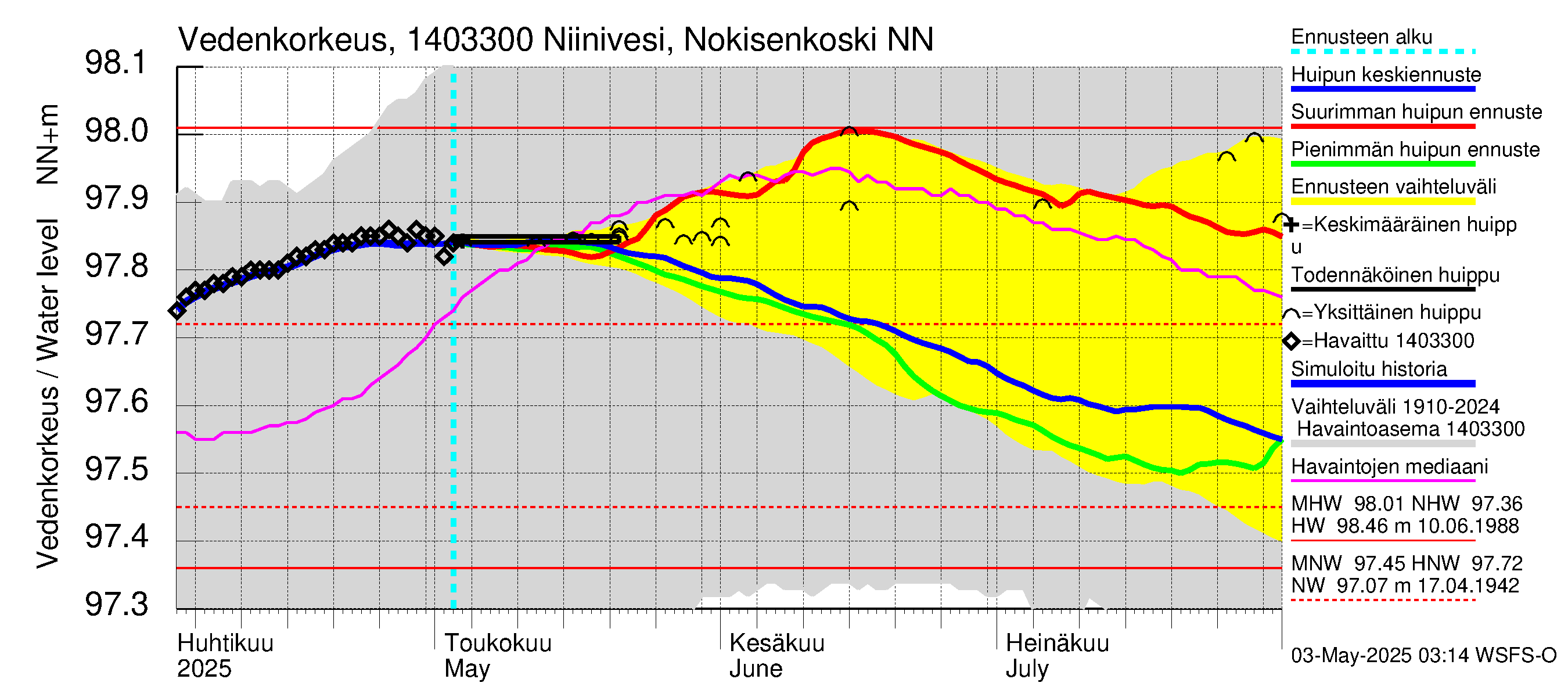 Kymijoen vesistöalue - Niinivesi Nokisenkoski: Vedenkorkeus - huippujen keski- ja ääriennusteet