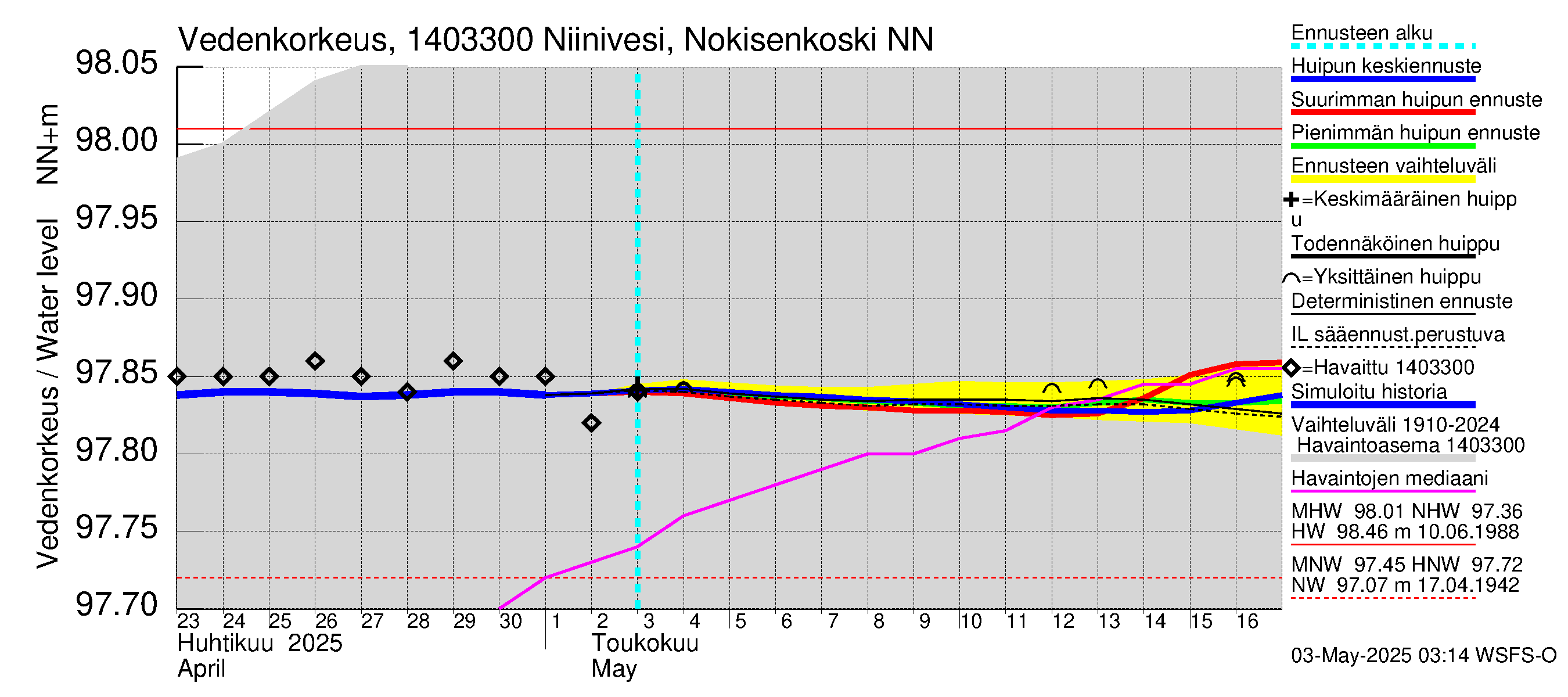 Kymijoen vesistöalue - Niinivesi Nokisenkoski: Vedenkorkeus - huippujen keski- ja ääriennusteet