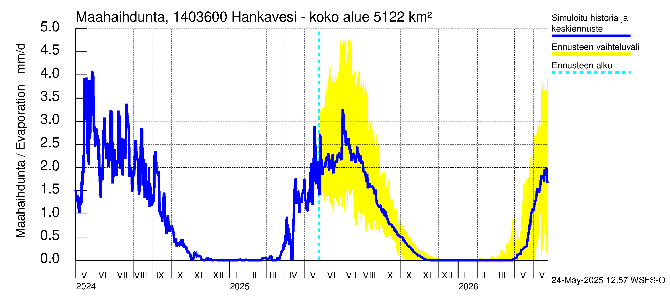 Kymijoen vesistöalue - Konnekoski: Haihdunta maa-alueelta