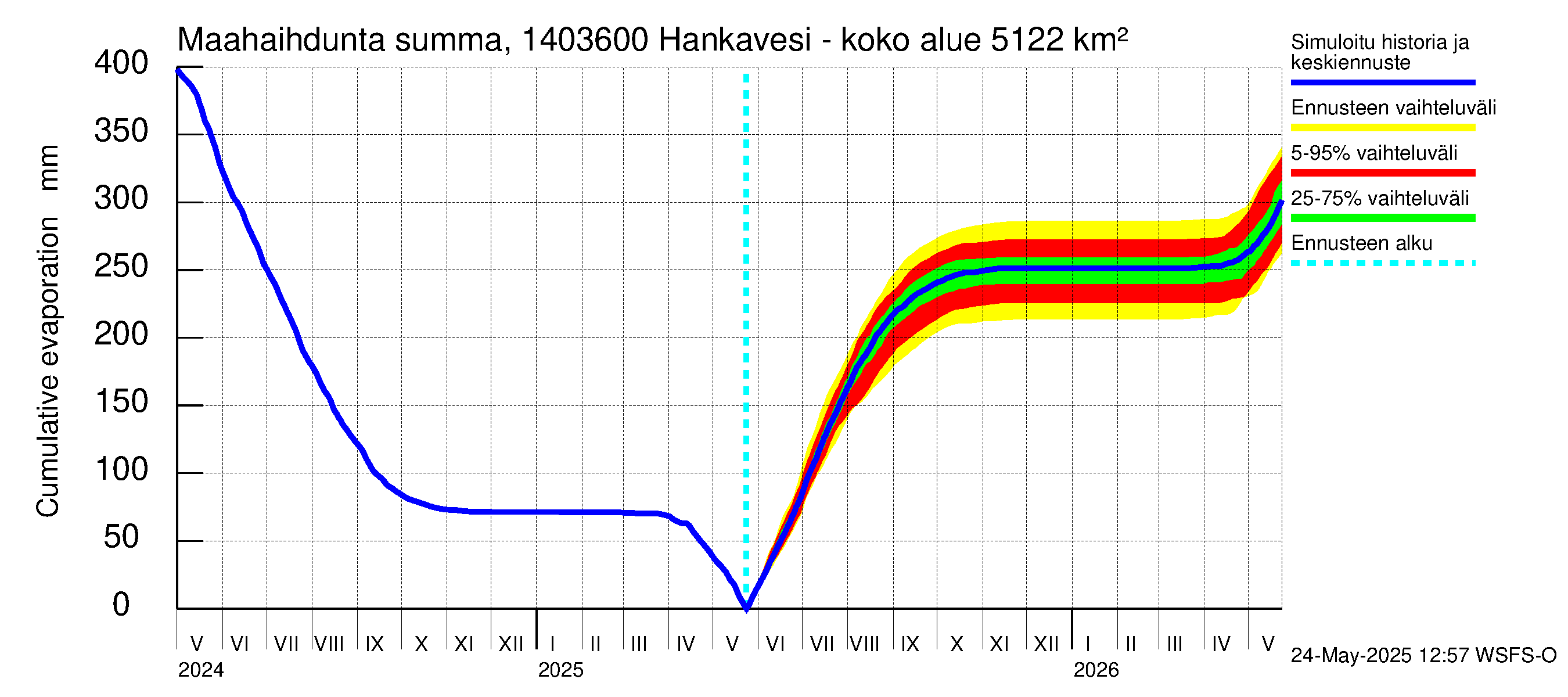 Kymijoen vesistöalue - Konnekoski: Haihdunta maa-alueelta - summa
