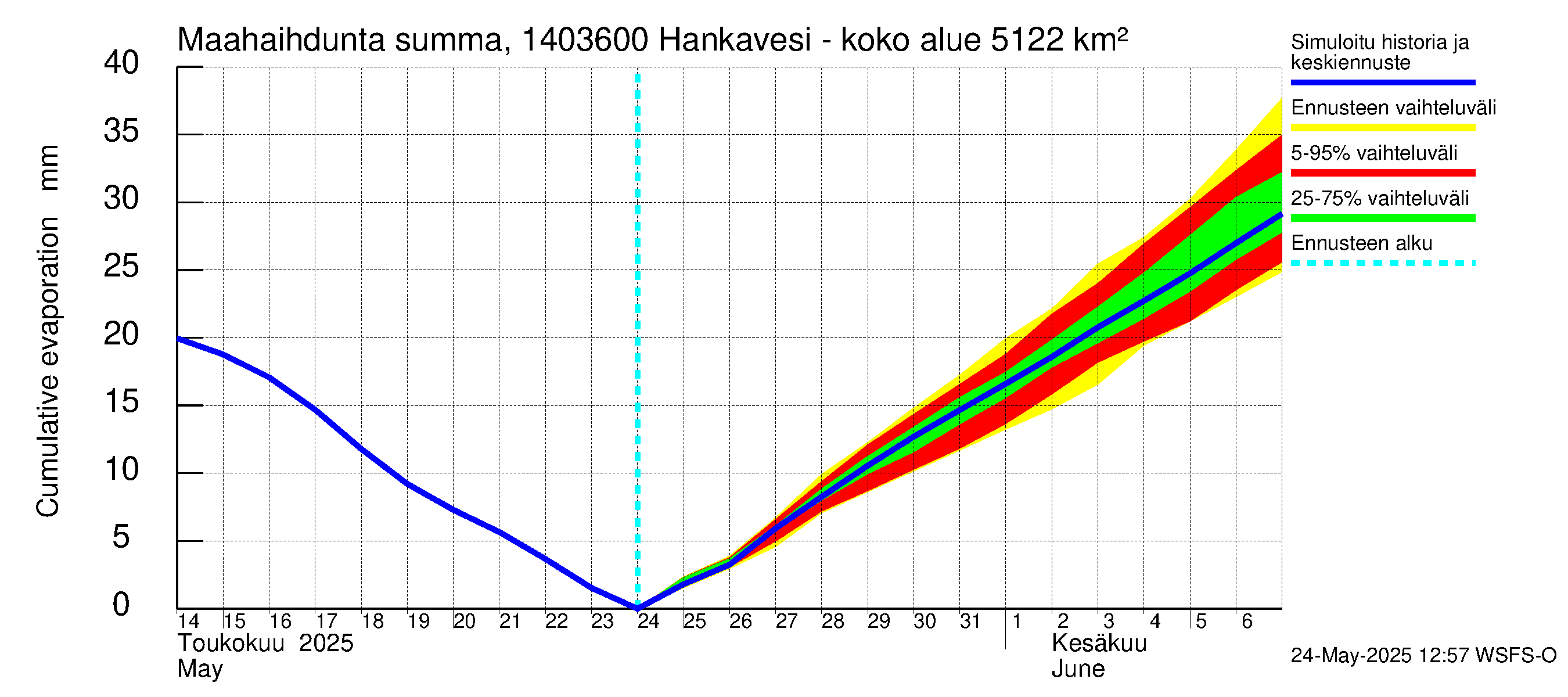 Kymijoen vesistöalue - Konnekoski: Haihdunta maa-alueelta - summa