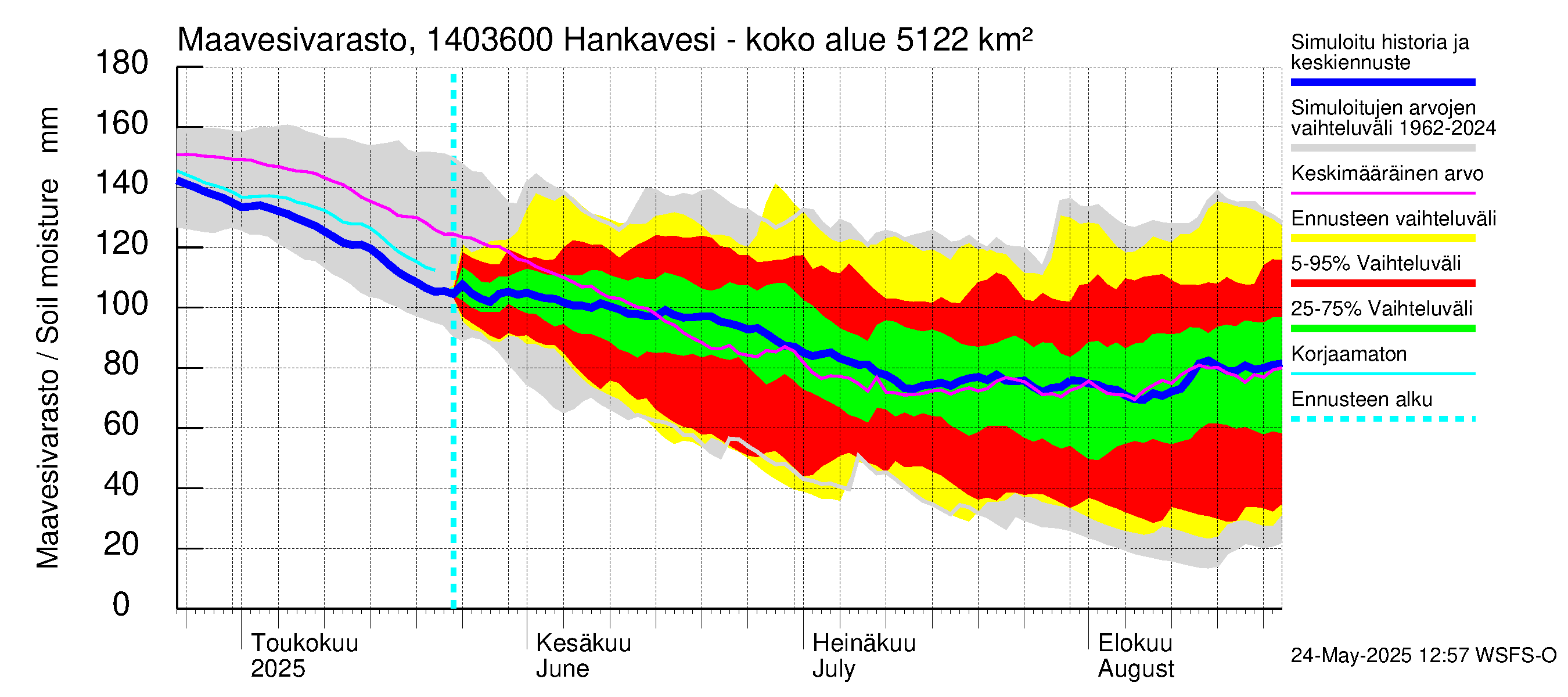 Kymijoen vesistöalue - Konnekoski: Maavesivarasto