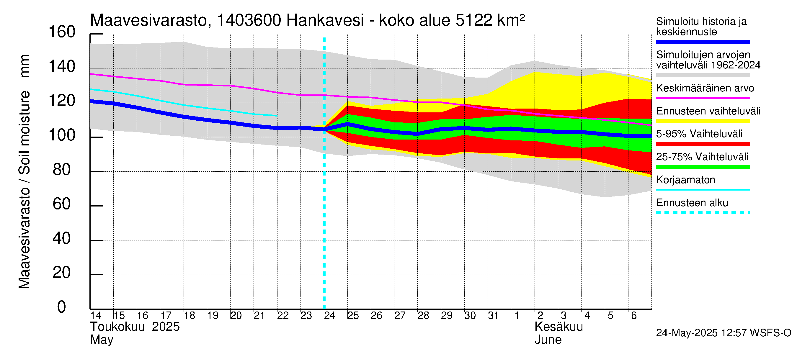 Kymijoen vesistöalue - Konnekoski: Maavesivarasto