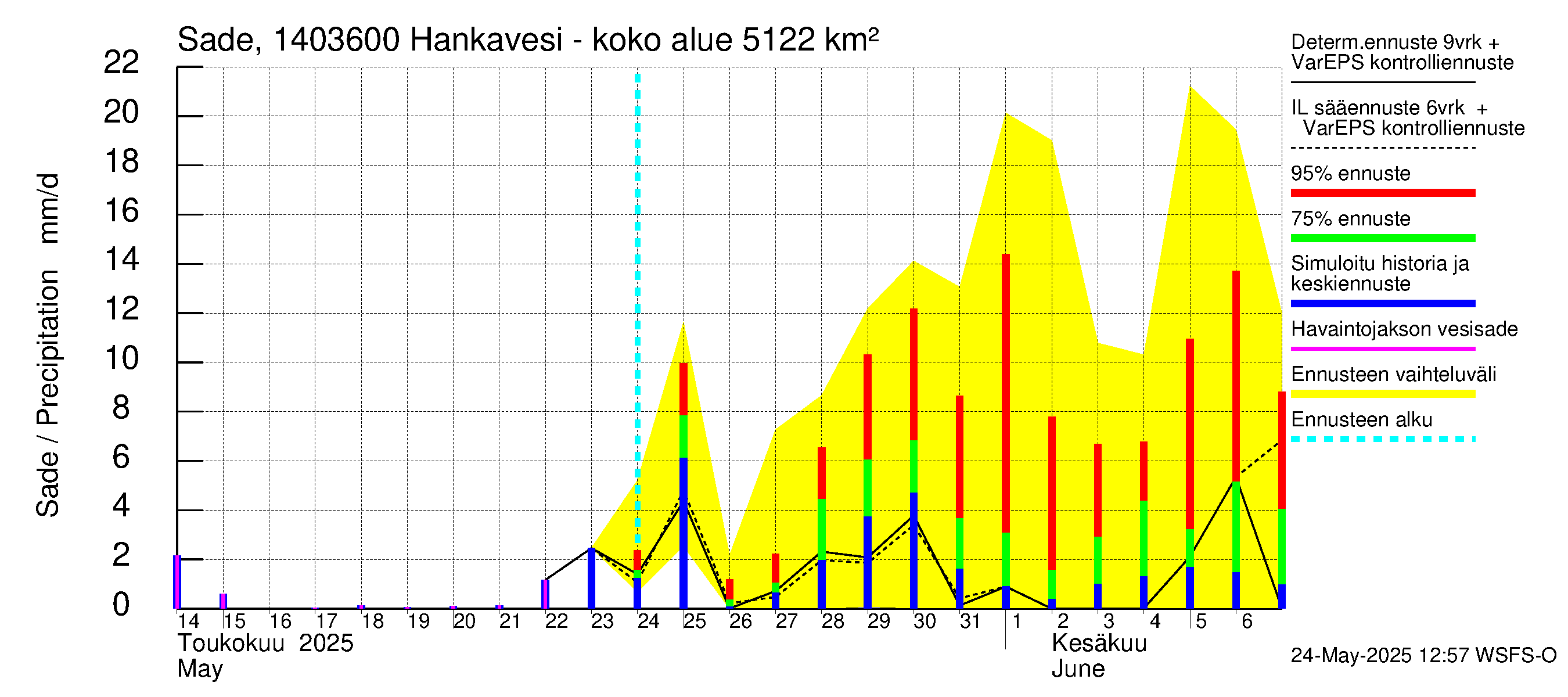 Kymijoen vesistöalue - Konnekoski: Sade