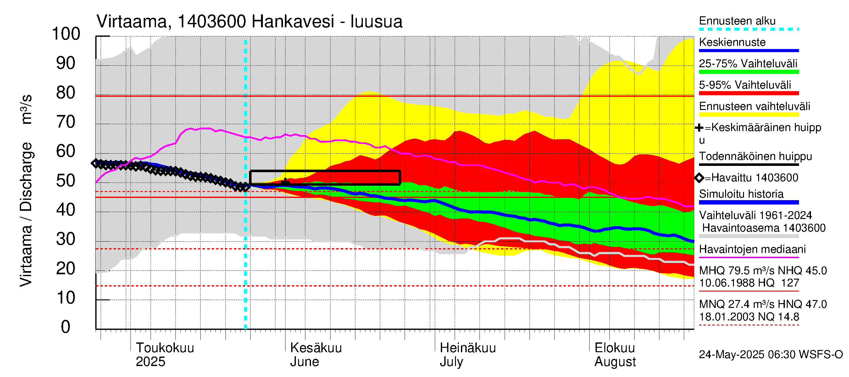 Kymijoen vesistöalue - Hankavesi: Lähtövirtaama / juoksutus - jakaumaennuste