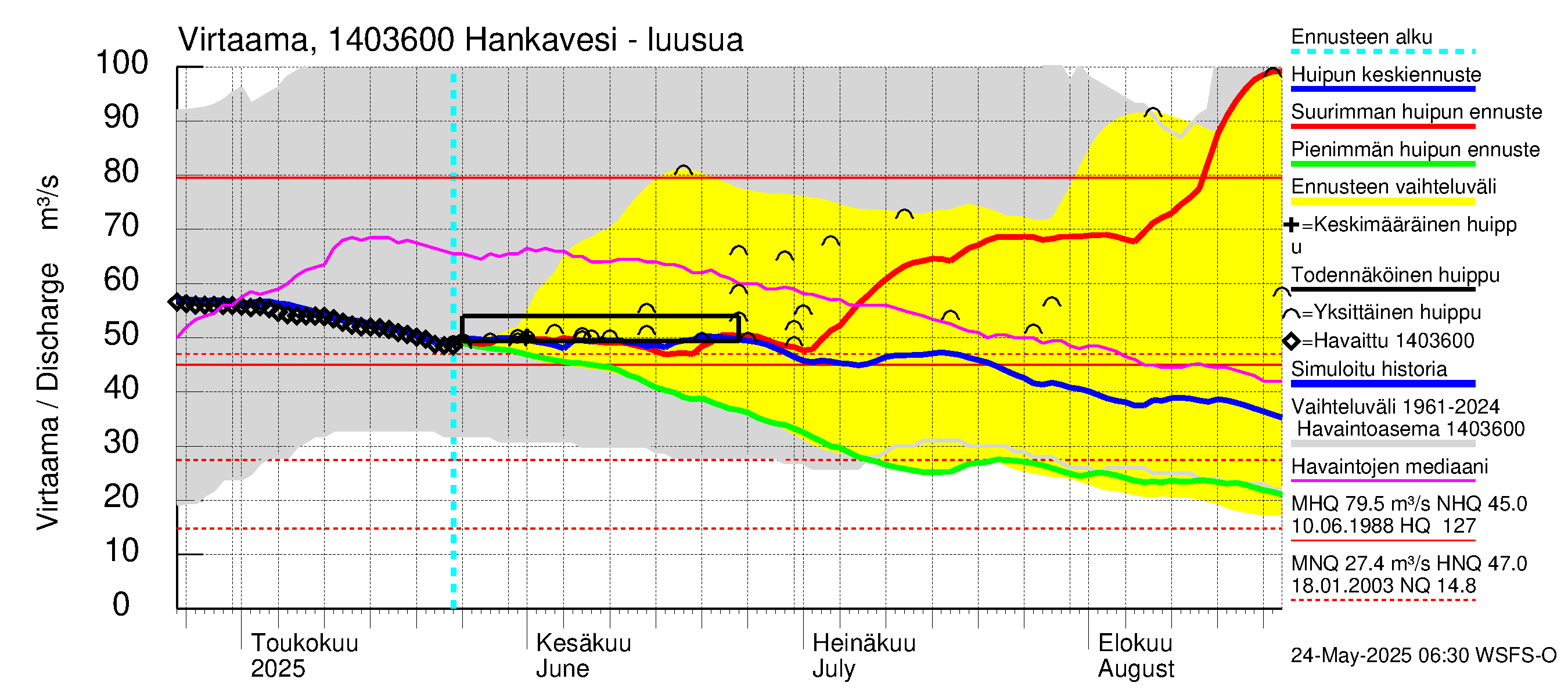 Kymijoen vesistöalue - Hankavesi: Lähtövirtaama / juoksutus - huippujen keski- ja ääriennusteet