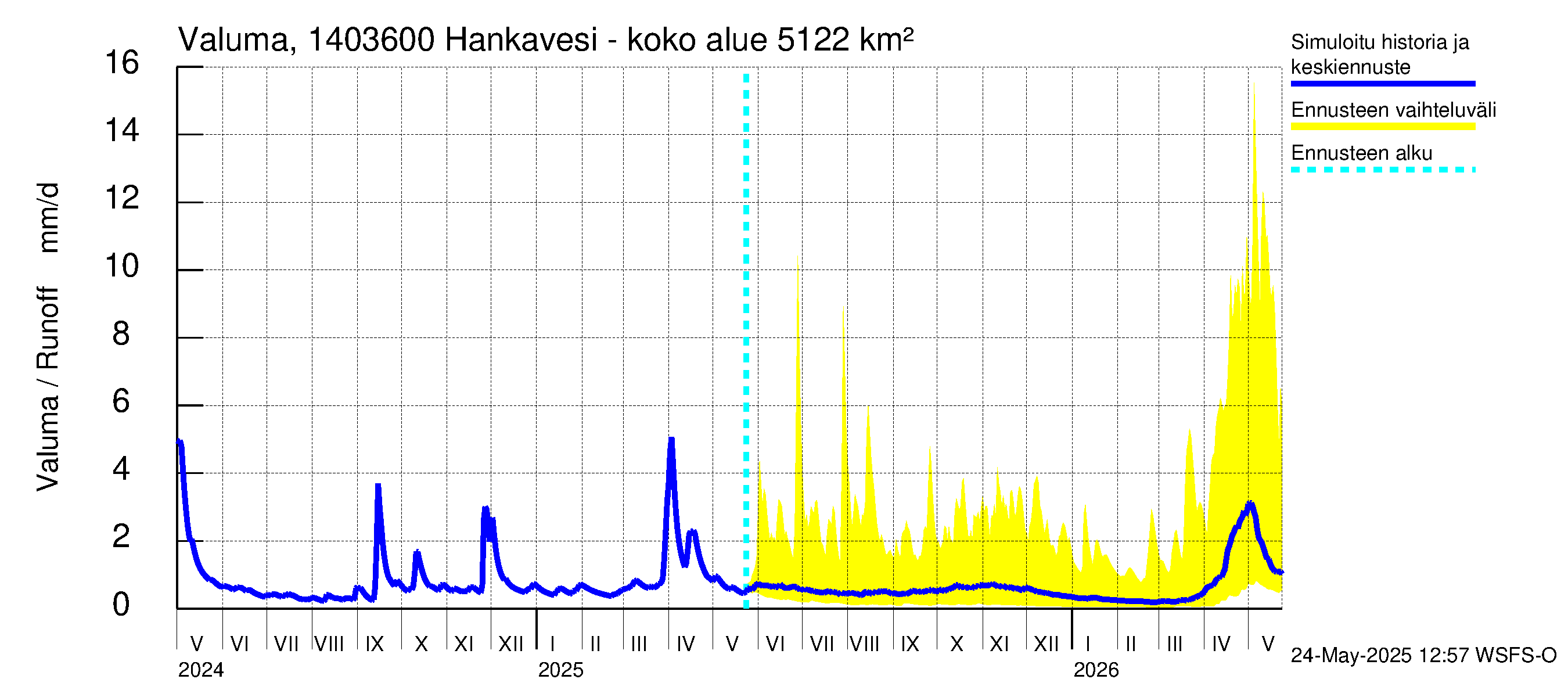 Kymijoen vesistöalue - Konnekoski: Valuma