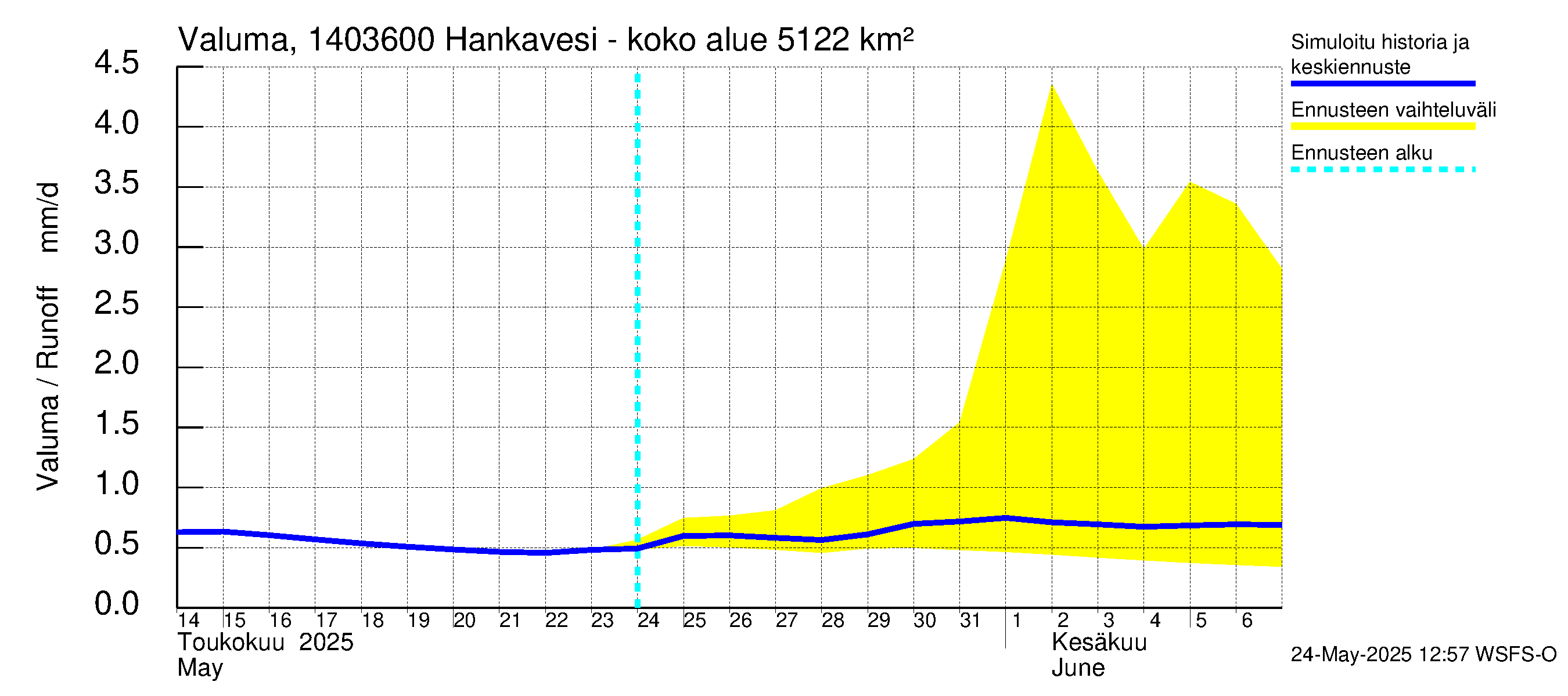 Kymijoen vesistöalue - Konnekoski: Valuma