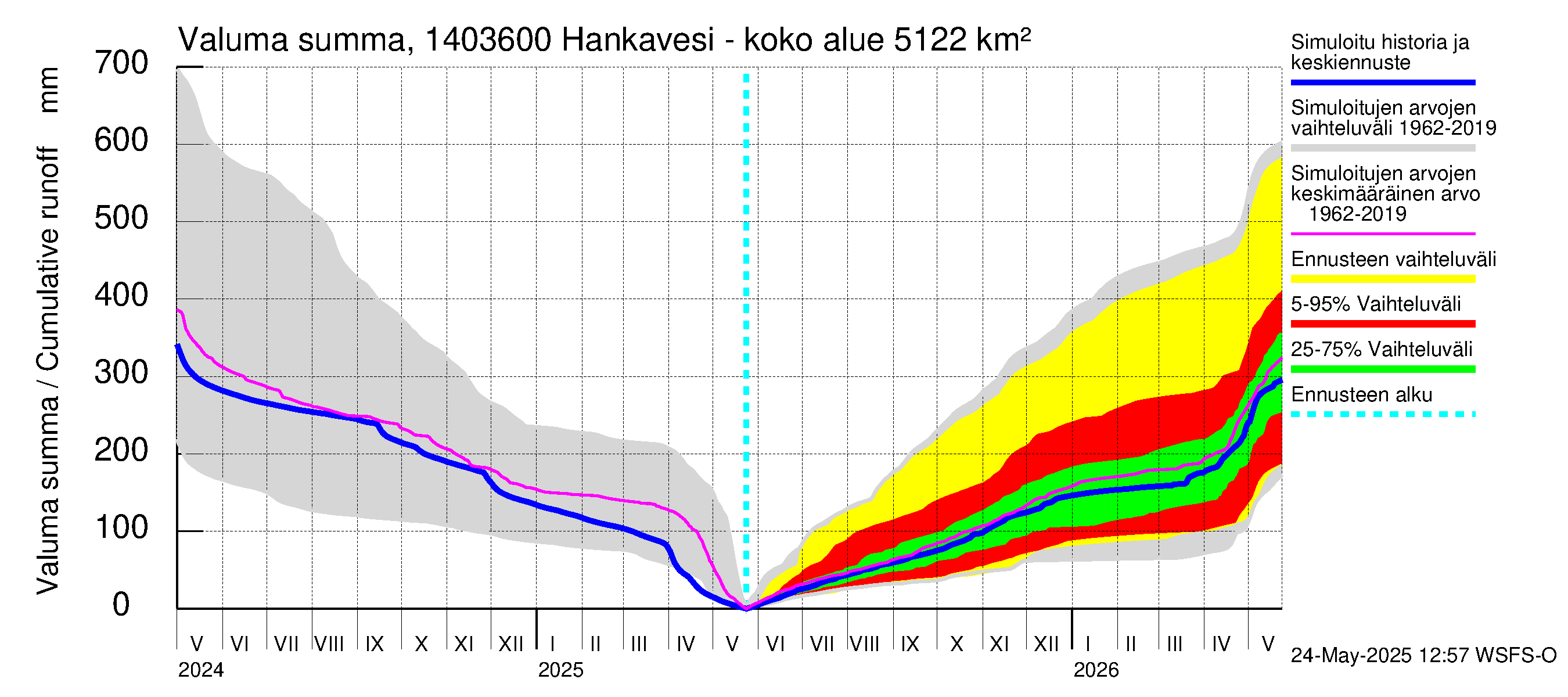 Kymijoen vesistöalue - Konnekoski: Valuma - summa