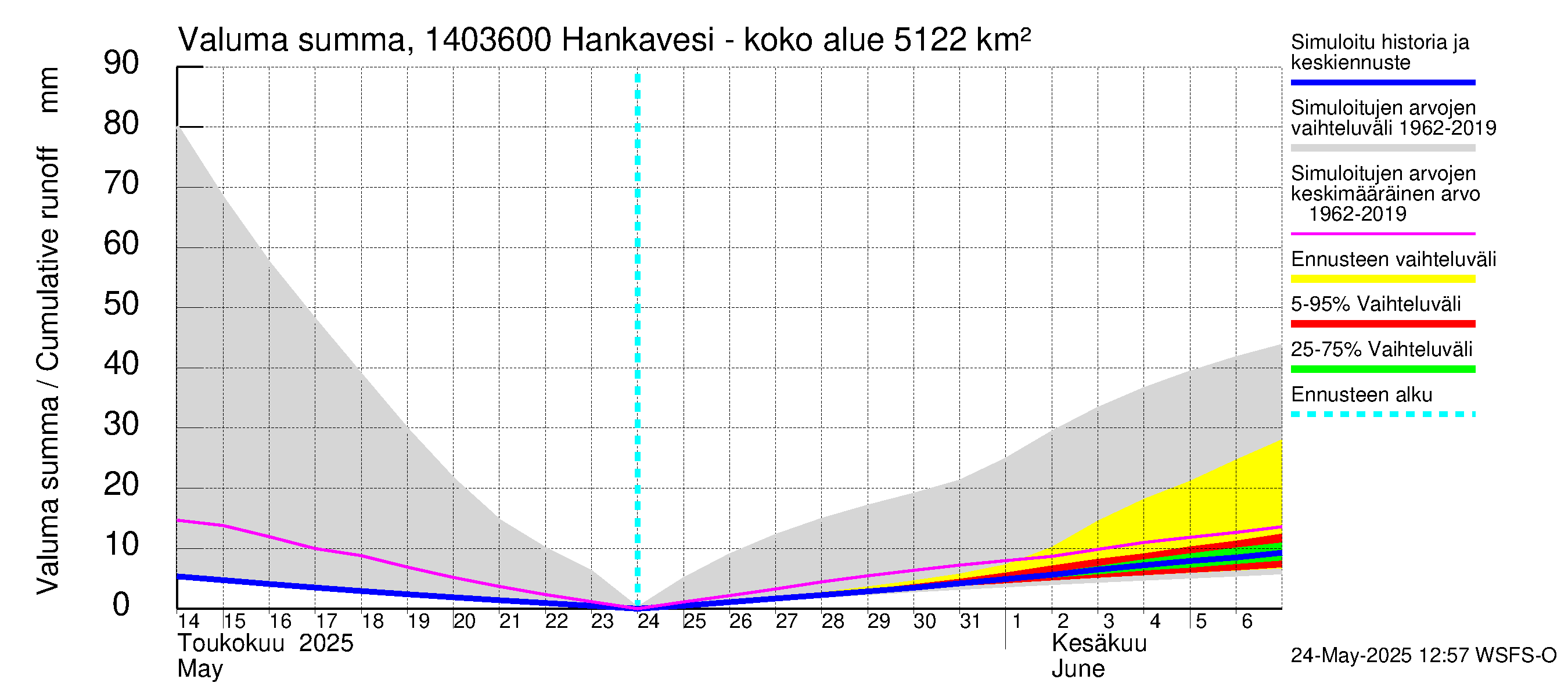 Kymijoen vesistöalue - Konnekoski: Valuma - summa