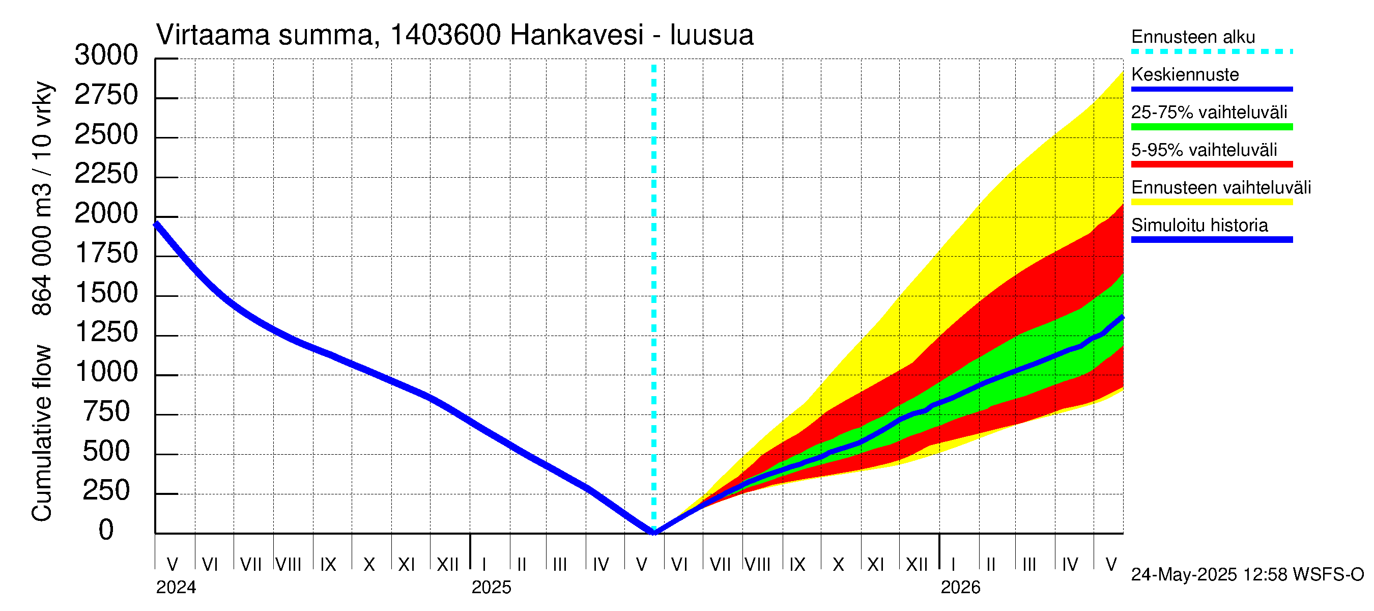Kymijoen vesistöalue - Konnekoski: Virtaama / juoksutus - summa