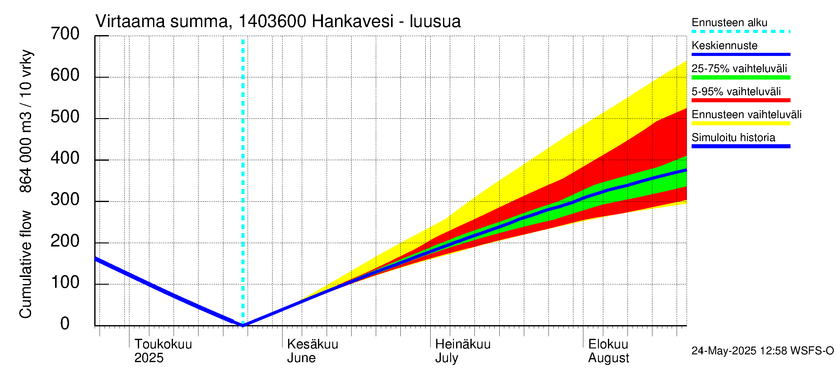 Kymijoen vesistöalue - Konnekoski: Virtaama / juoksutus - summa