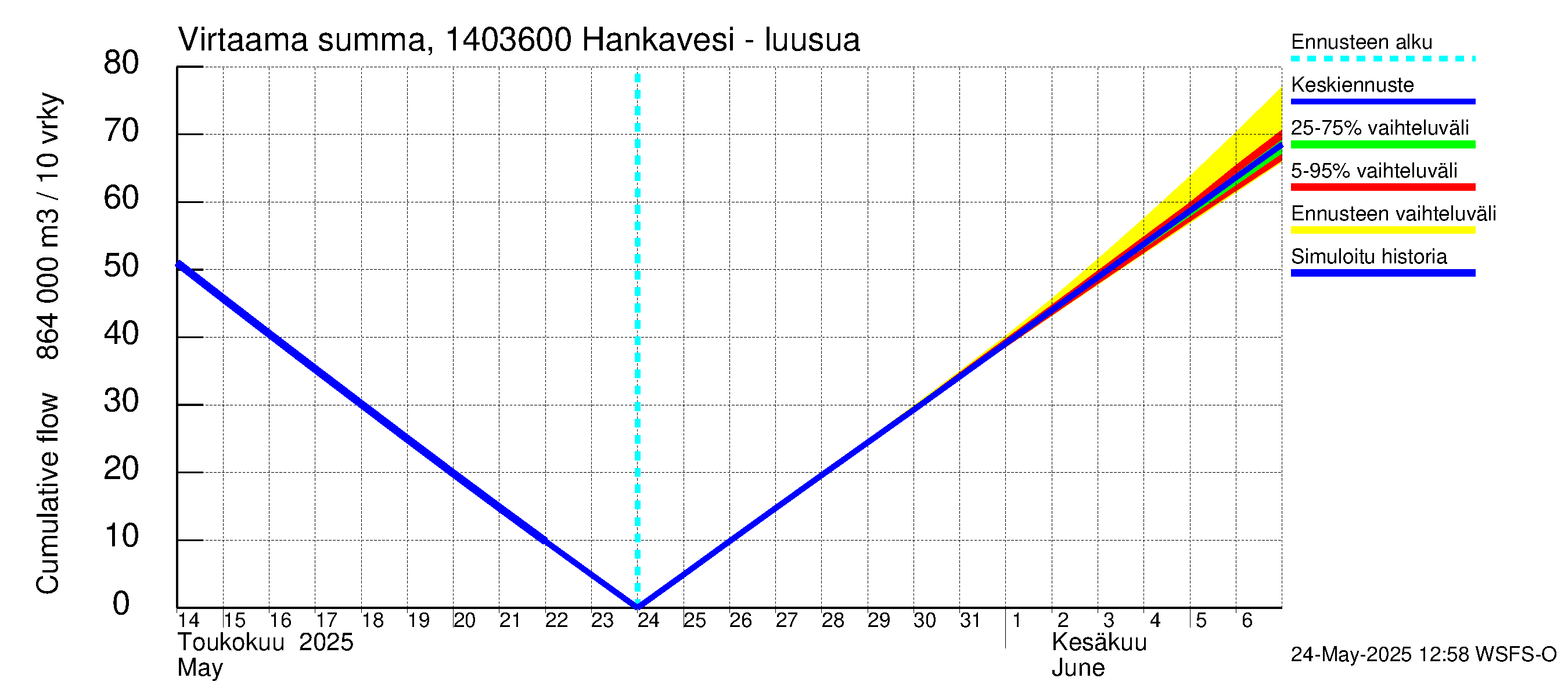 Kymijoen vesistöalue - Konnekoski: Virtaama / juoksutus - summa