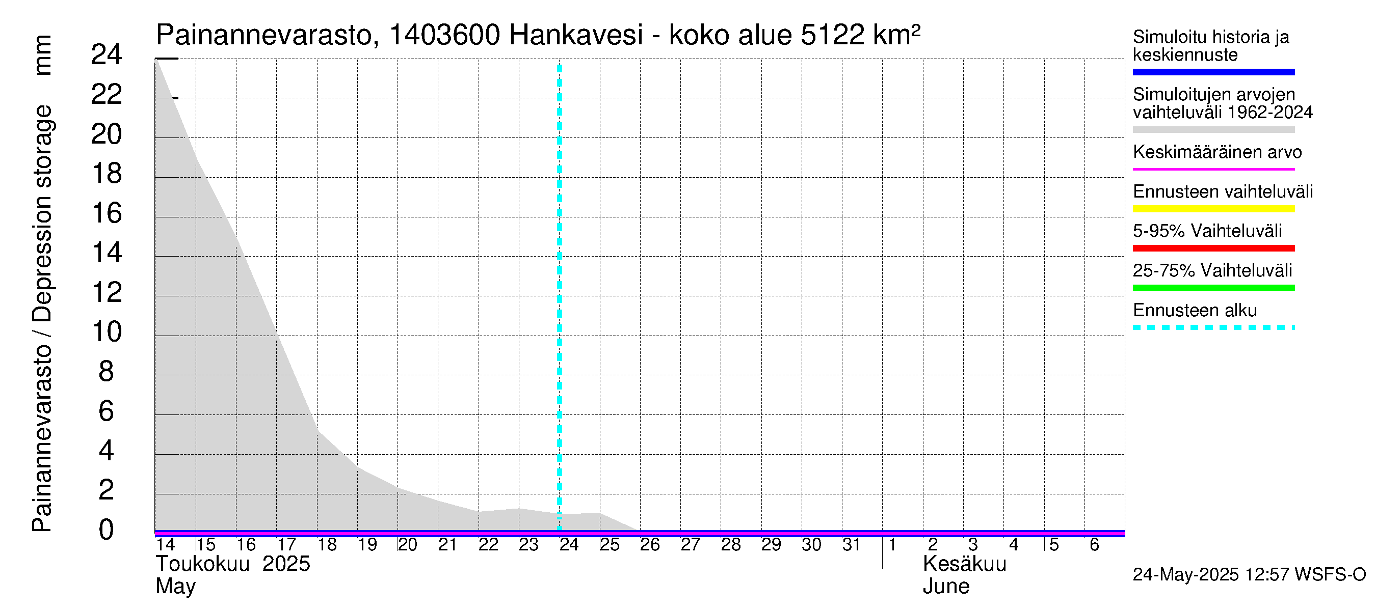 Kymijoen vesistöalue - Konnekoski: Painannevarasto