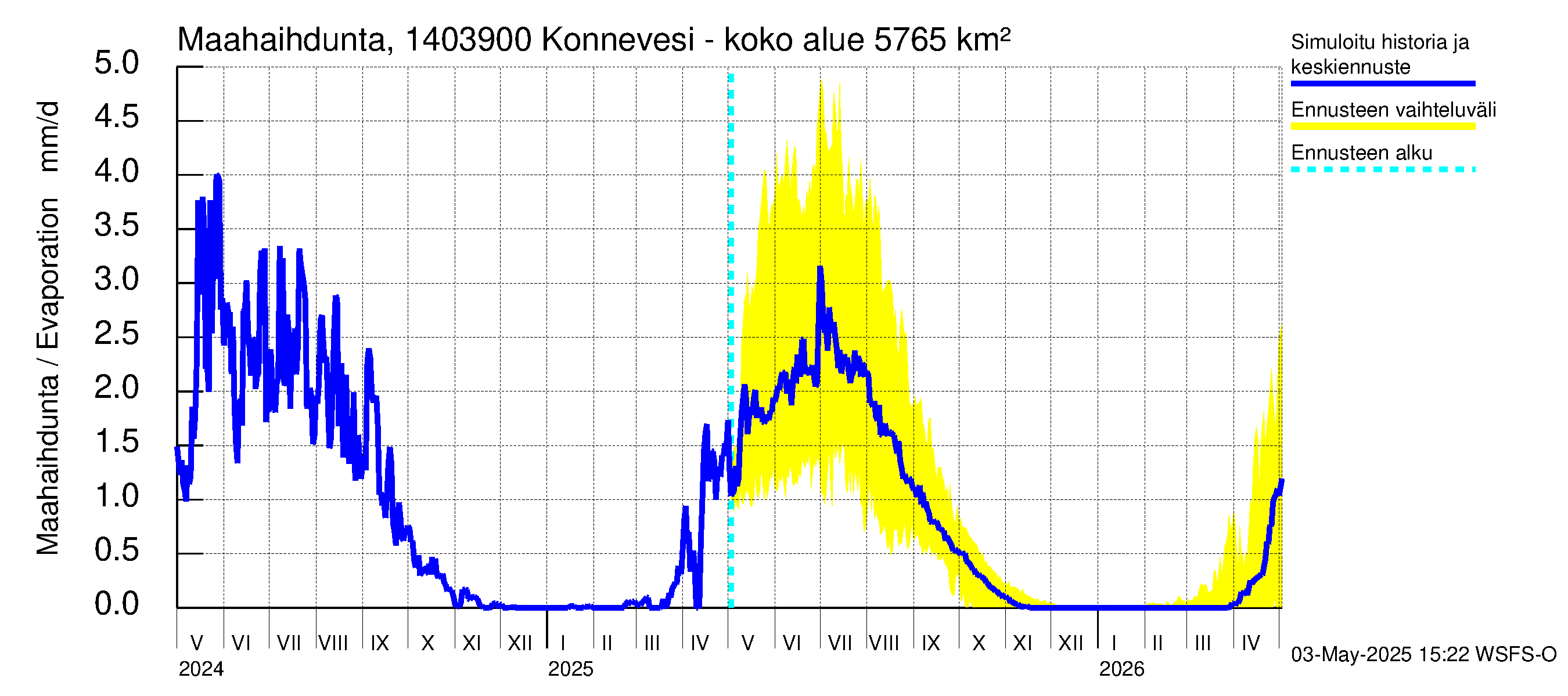 Kymijoen vesistöalue - Konnevesi Siikakoski: Haihdunta maa-alueelta
