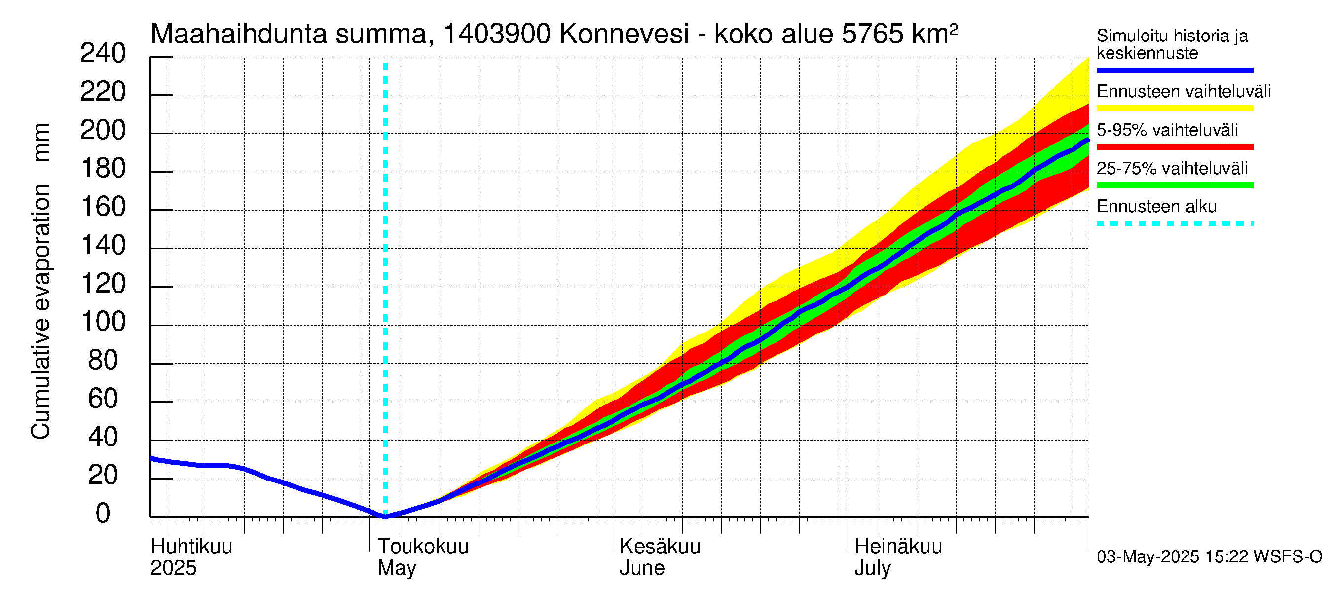 Kymijoen vesistöalue - Konnevesi Siikakoski: Haihdunta maa-alueelta - summa