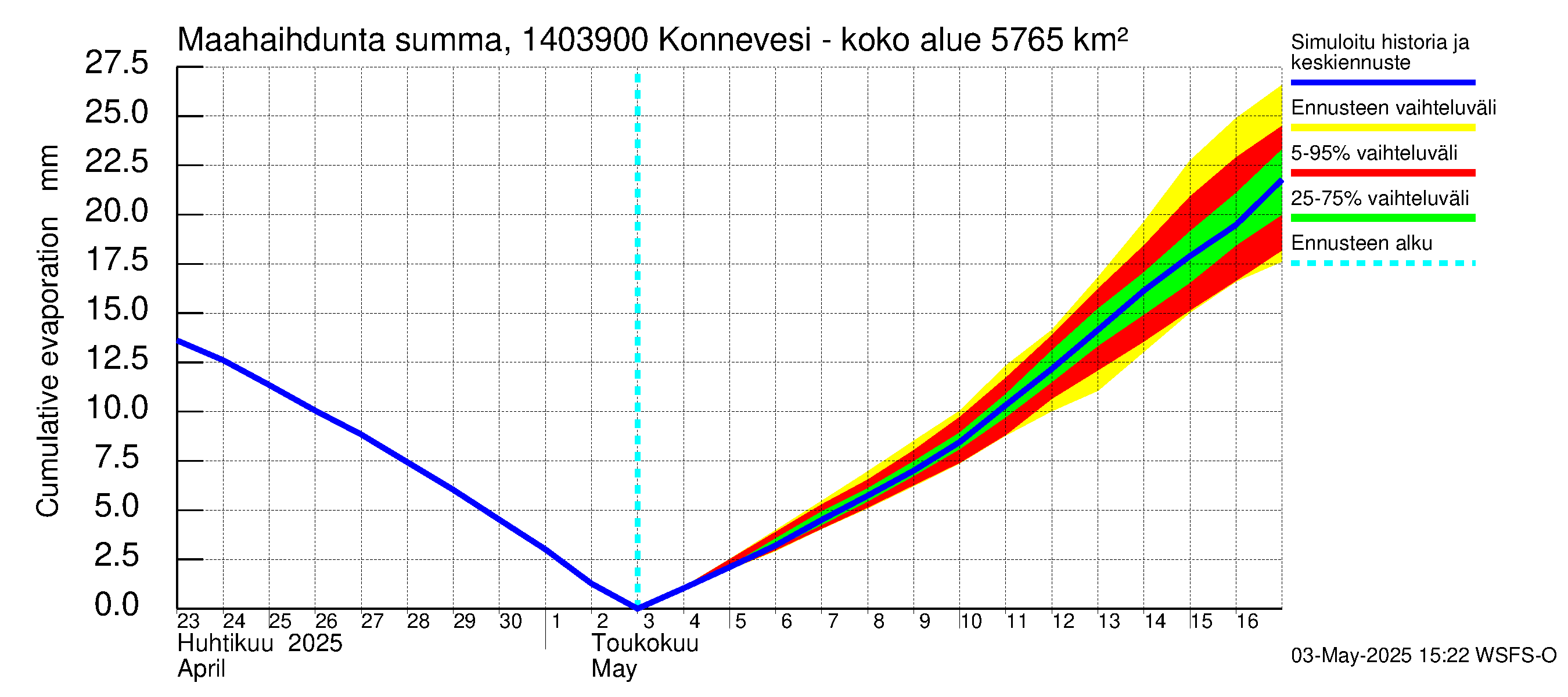 Kymijoen vesistöalue - Konnevesi Siikakoski: Haihdunta maa-alueelta - summa