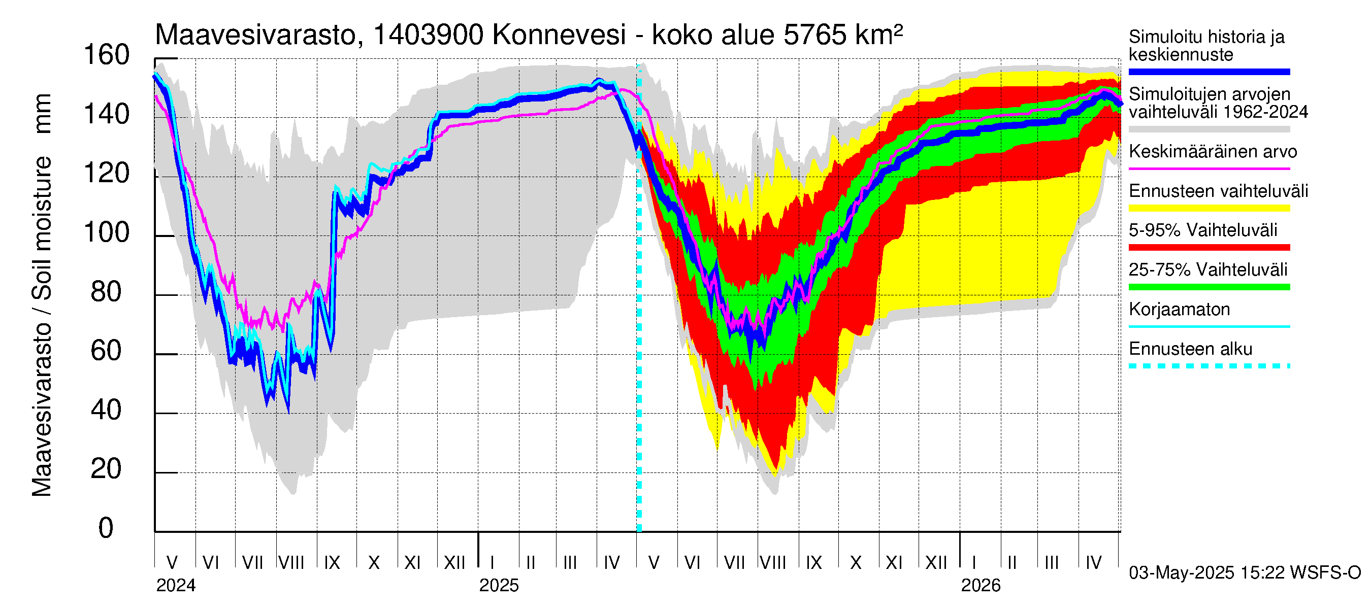 Kymijoen vesistöalue - Konnevesi Siikakoski: Maavesivarasto