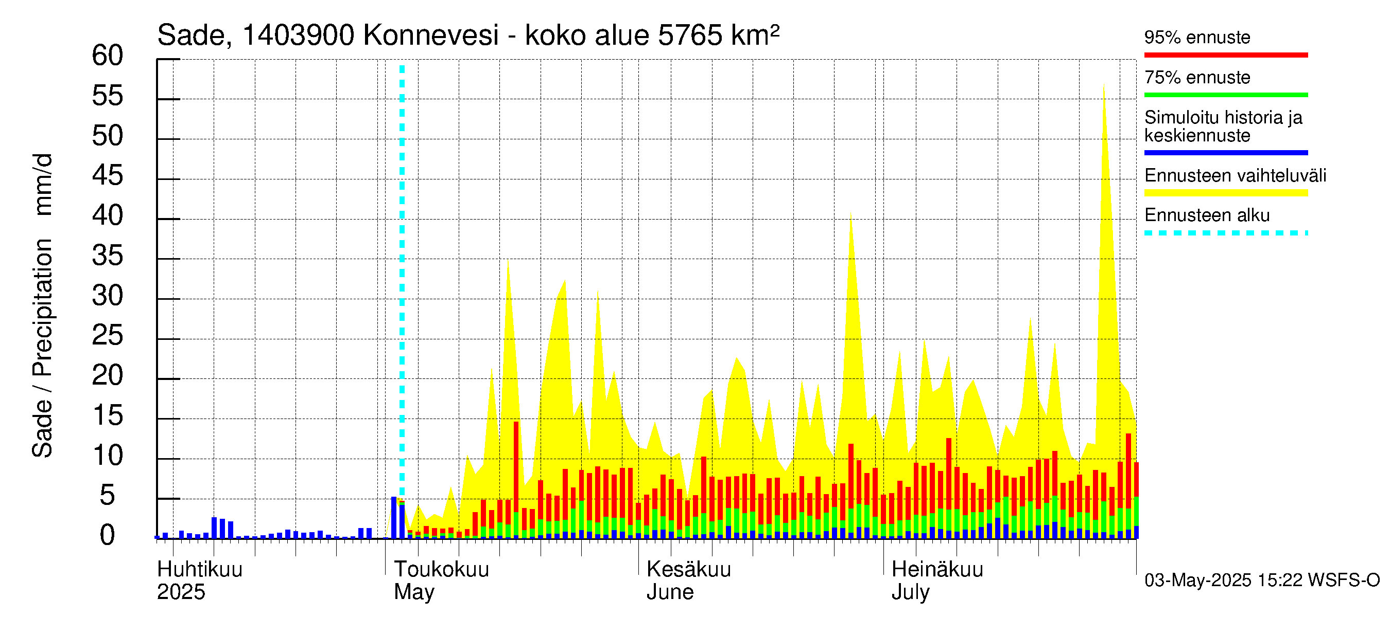 Kymijoen vesistöalue - Konnevesi Siikakoski: Sade