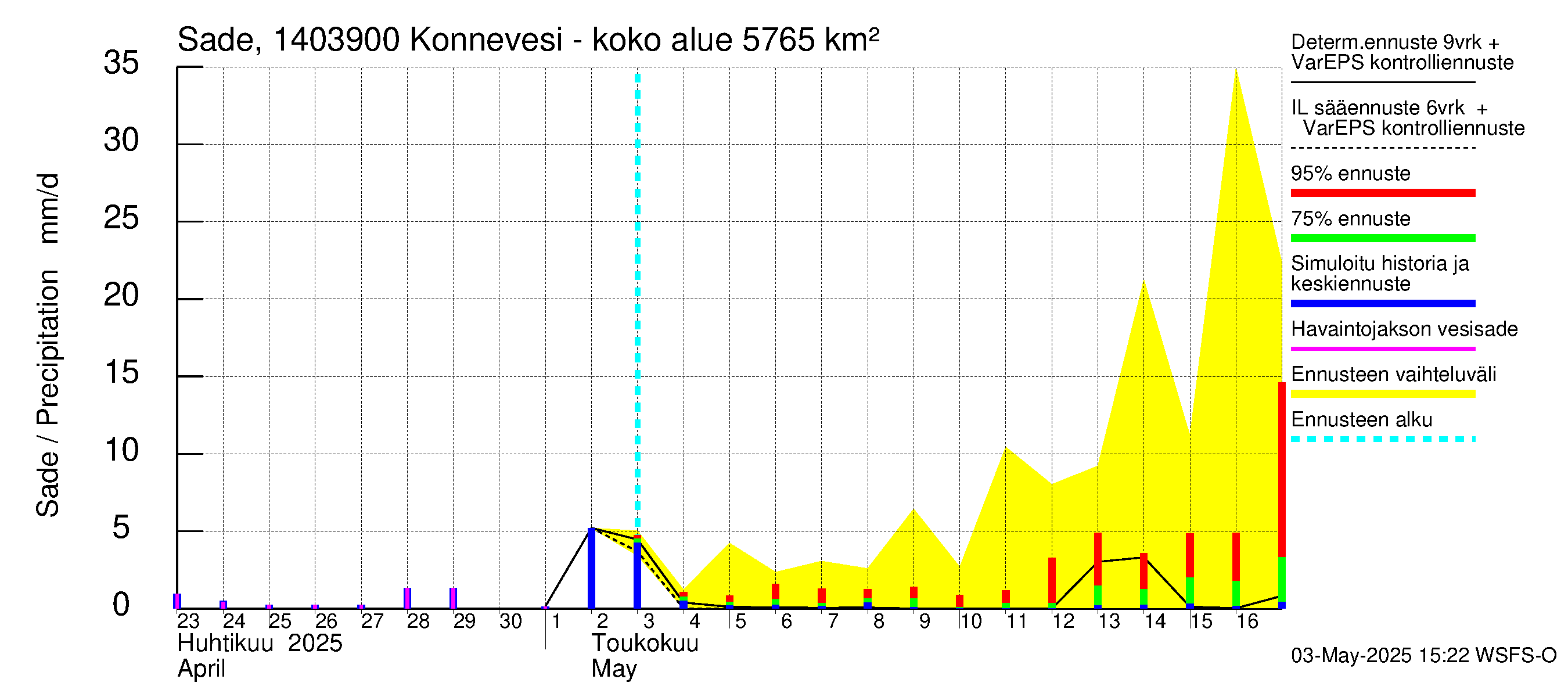 Kymijoen vesistöalue - Konnevesi Siikakoski: Sade