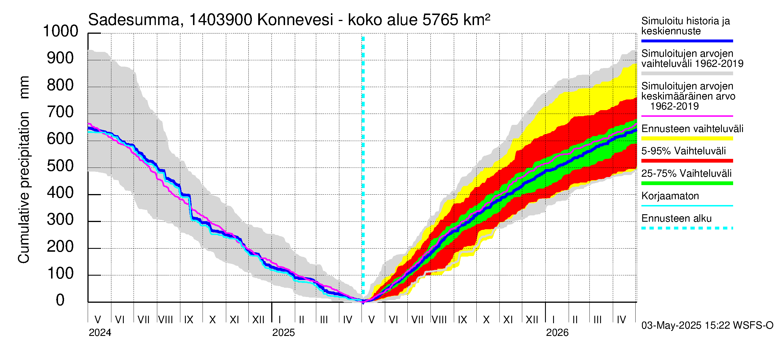 Kymijoen vesistöalue - Konnevesi Siikakoski: Sade - summa