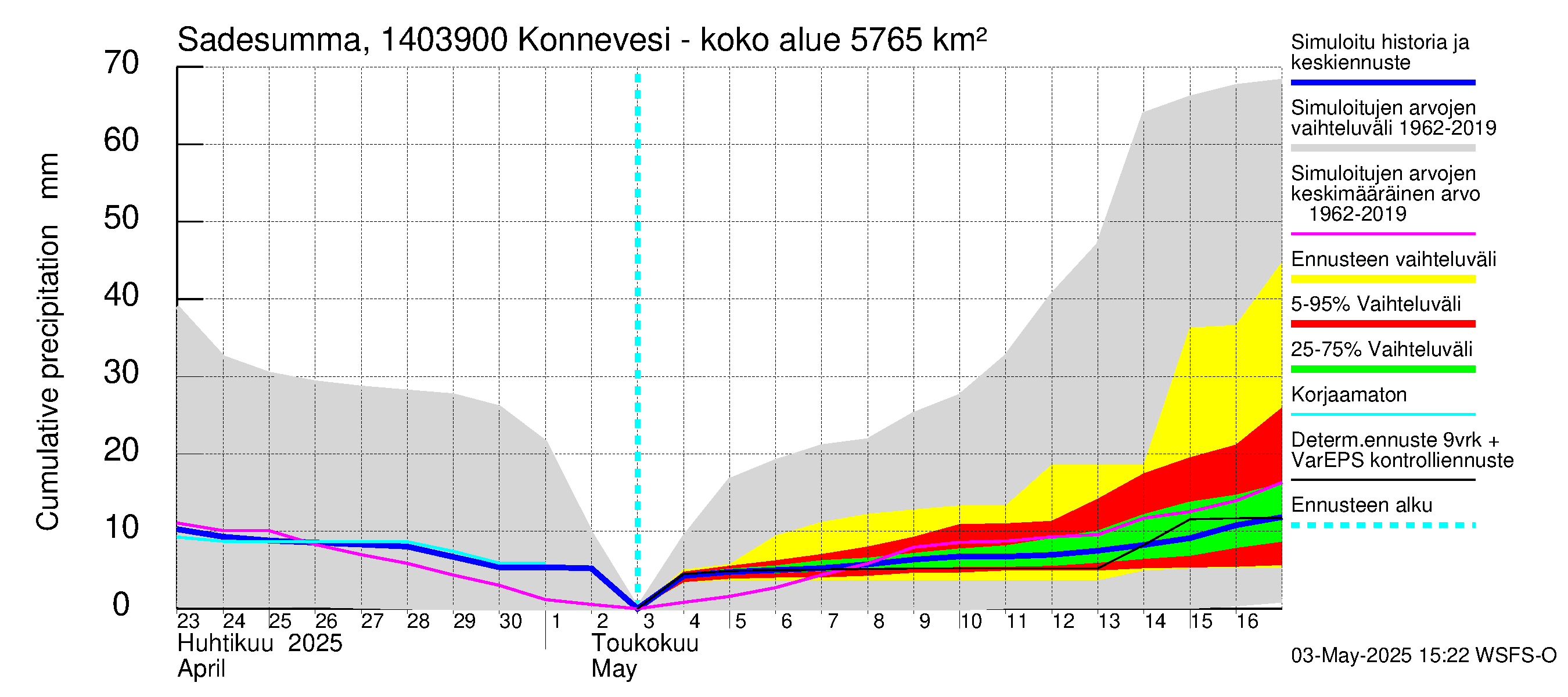 Kymijoen vesistöalue - Konnevesi Siikakoski: Sade - summa