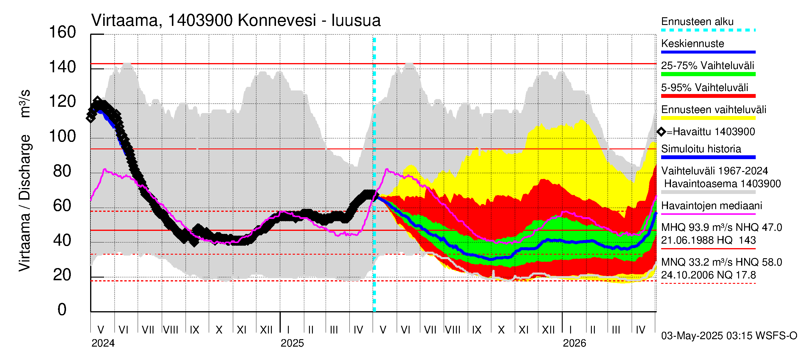 Kymijoen vesistöalue - Konnevesi: Lähtövirtaama / juoksutus - jakaumaennuste