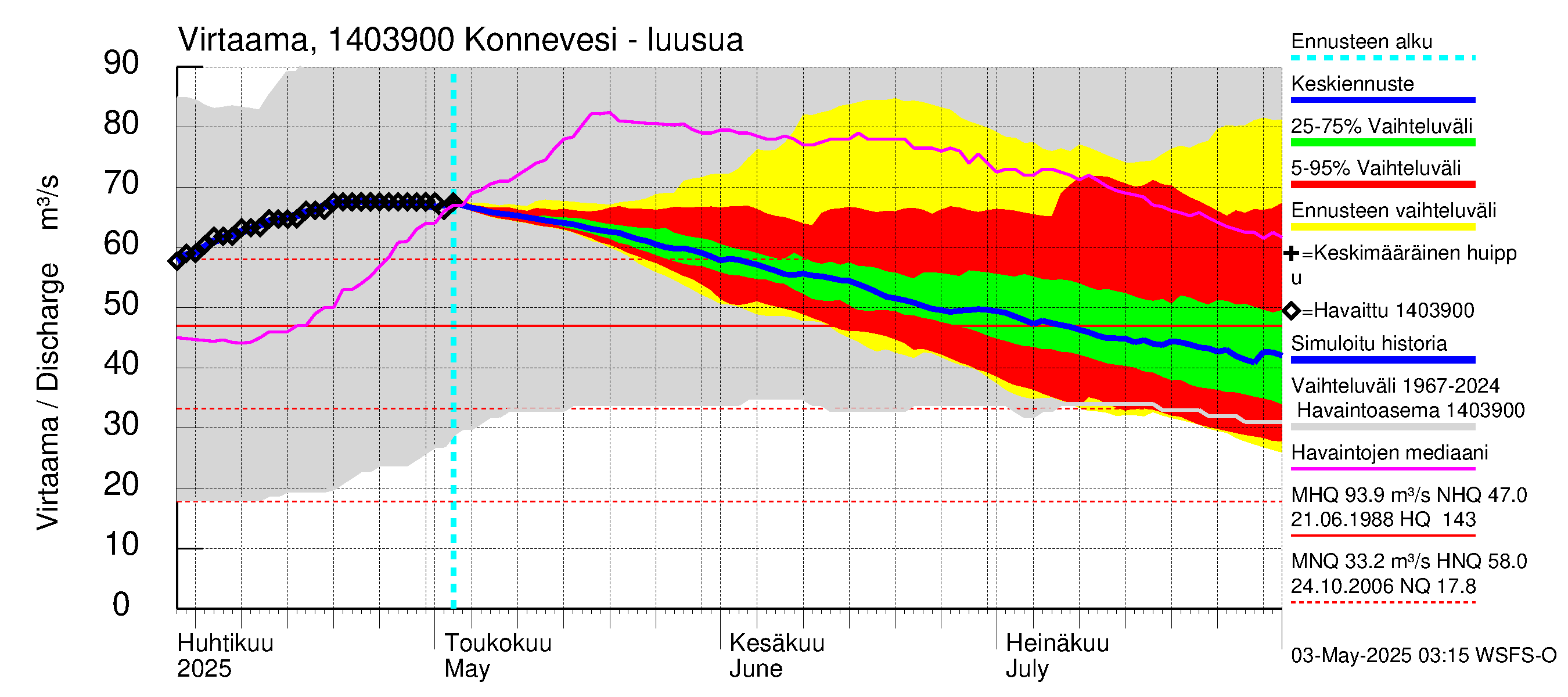 Kymijoen vesistöalue - Konnevesi Siikakoski: Virtaama / juoksutus - jakaumaennuste