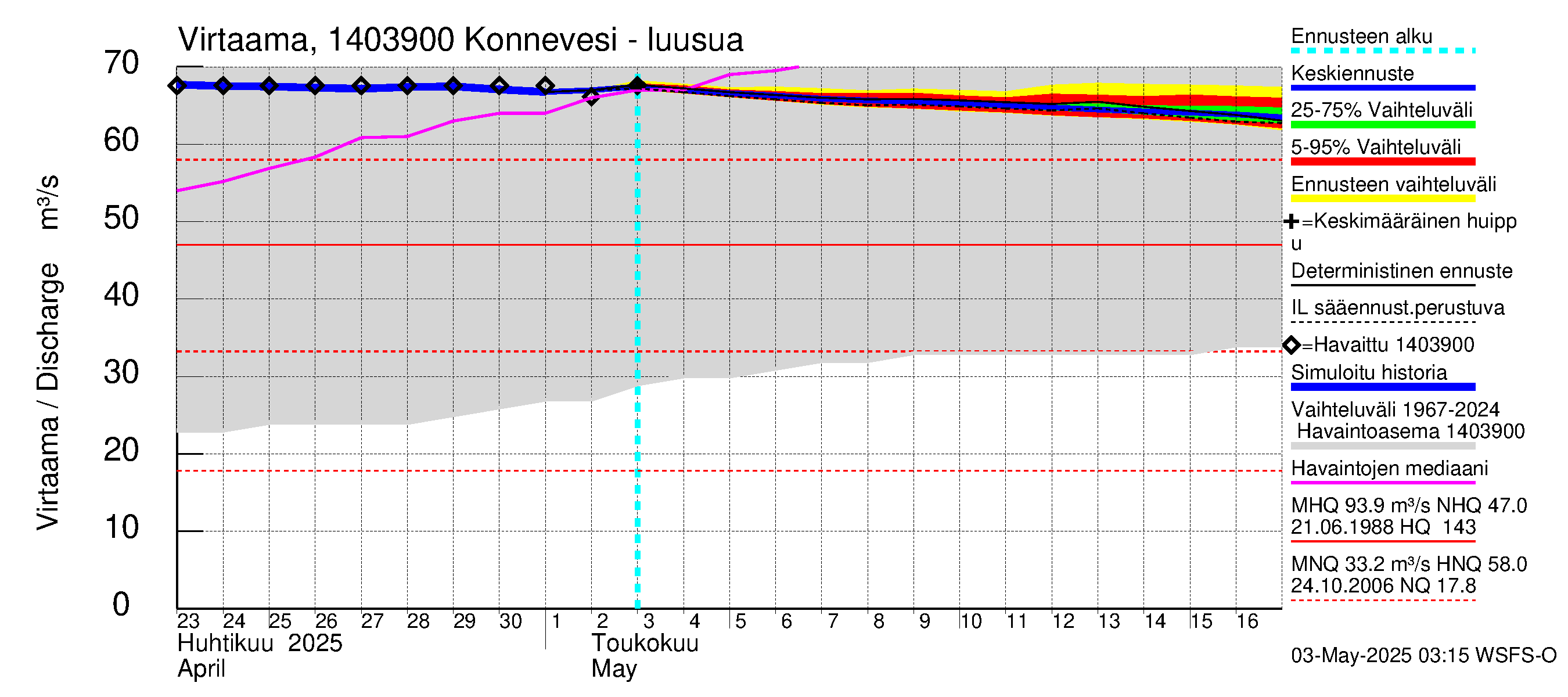 Kymijoen vesistöalue - Konnevesi: Lähtövirtaama / juoksutus - jakaumaennuste