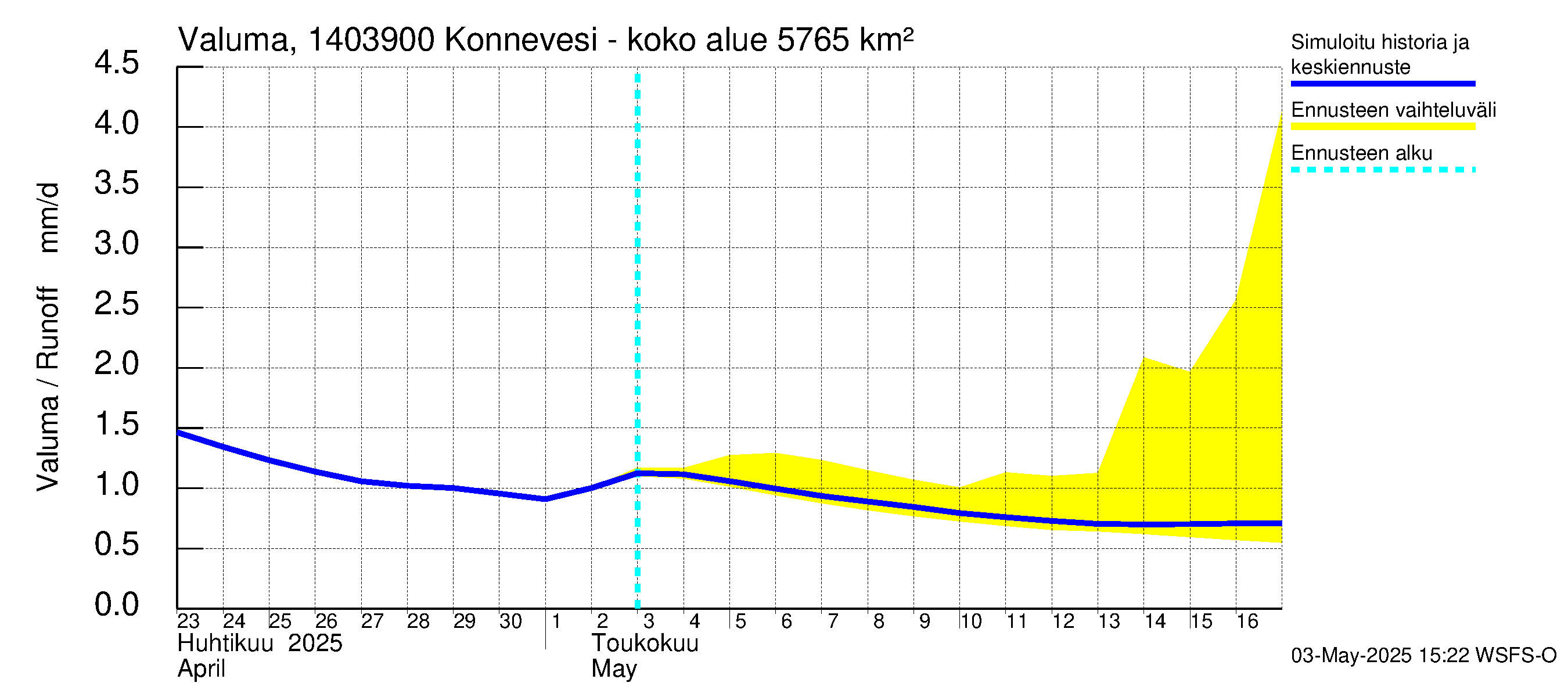 Kymijoen vesistöalue - Konnevesi Siikakoski: Valuma