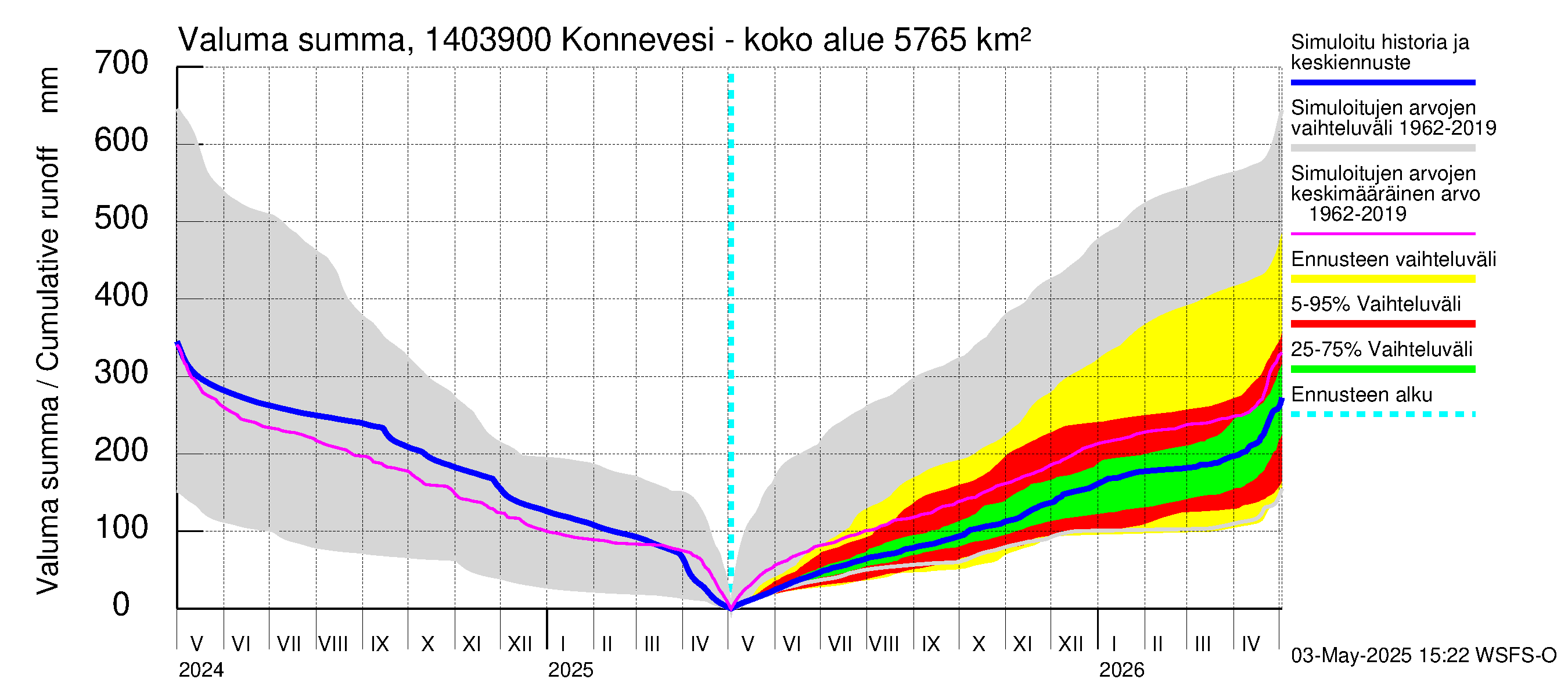 Kymijoen vesistöalue - Konnevesi Siikakoski: Valuma - summa