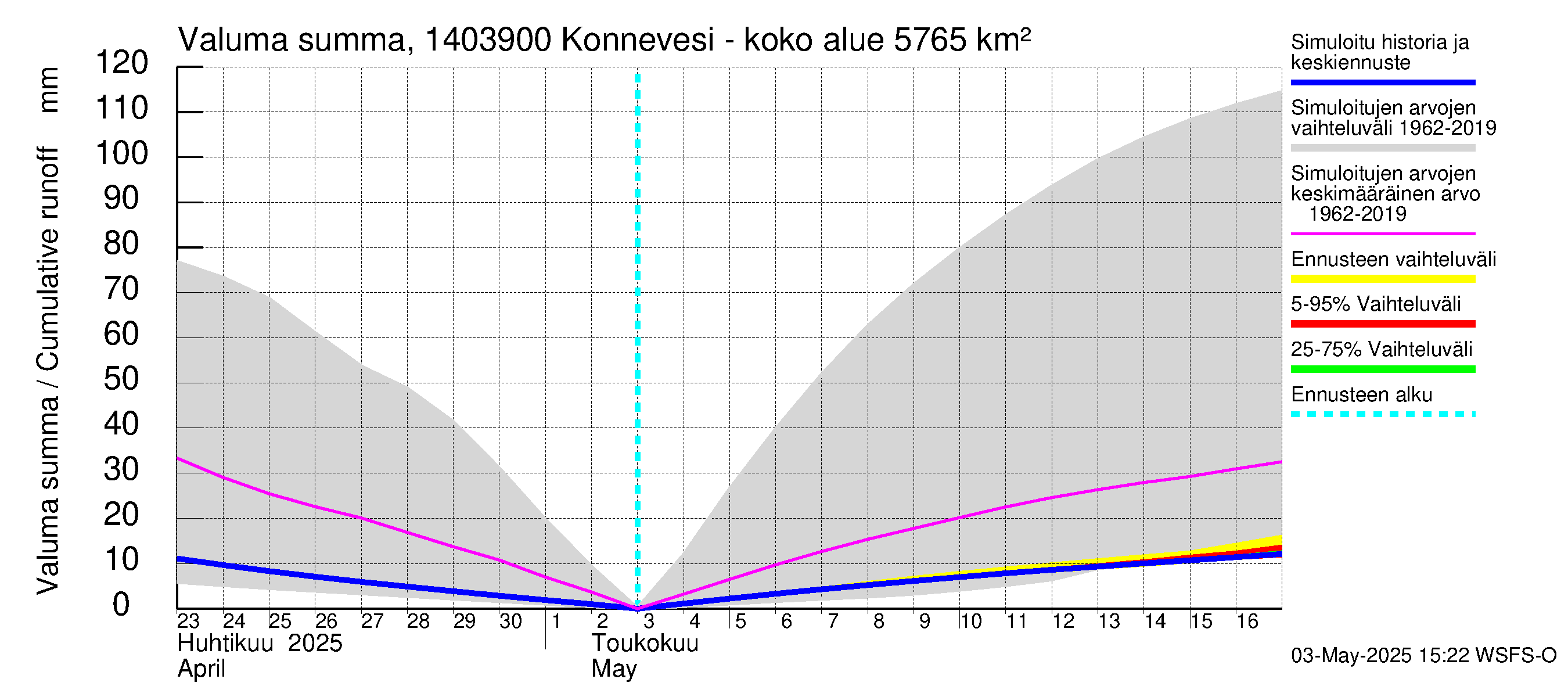 Kymijoen vesistöalue - Konnevesi Siikakoski: Valuma - summa