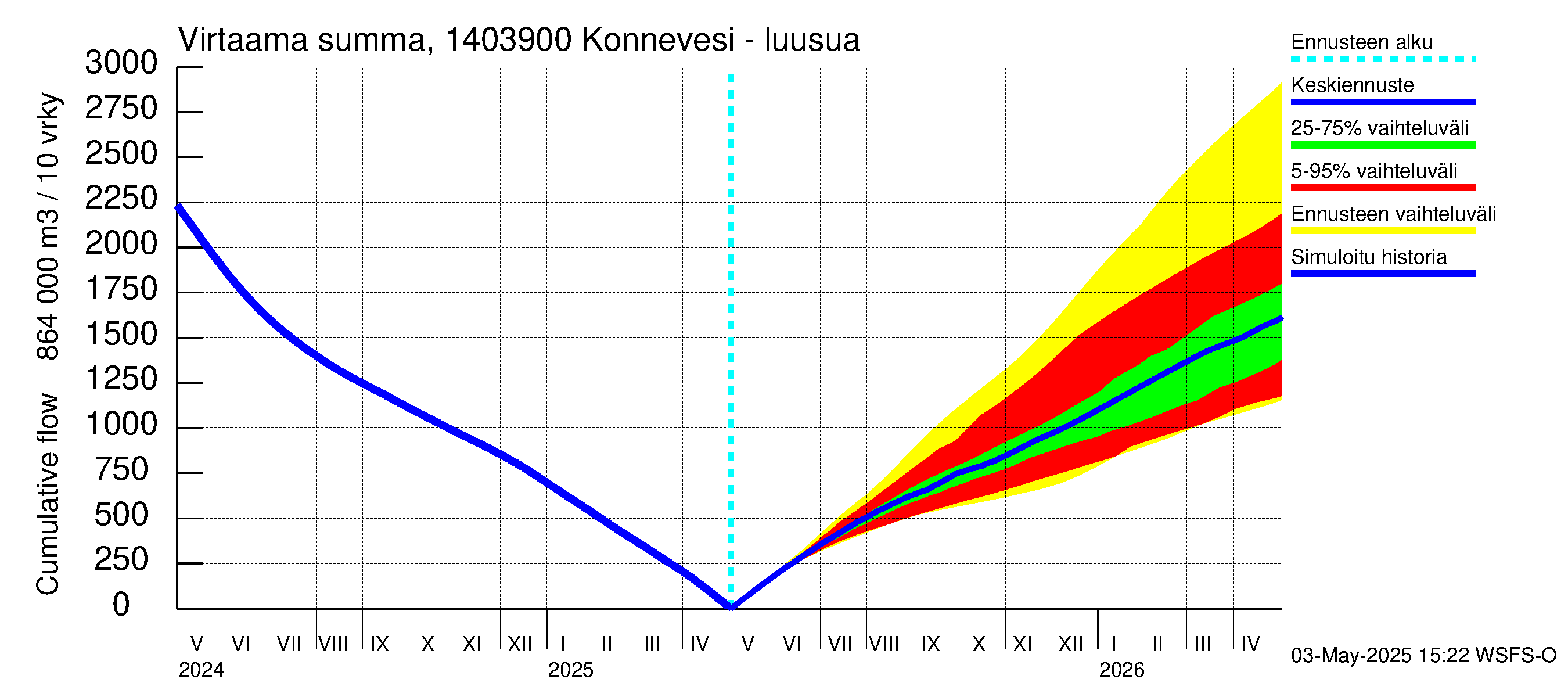 Kymijoen vesistöalue - Konnevesi Siikakoski: Virtaama / juoksutus - summa