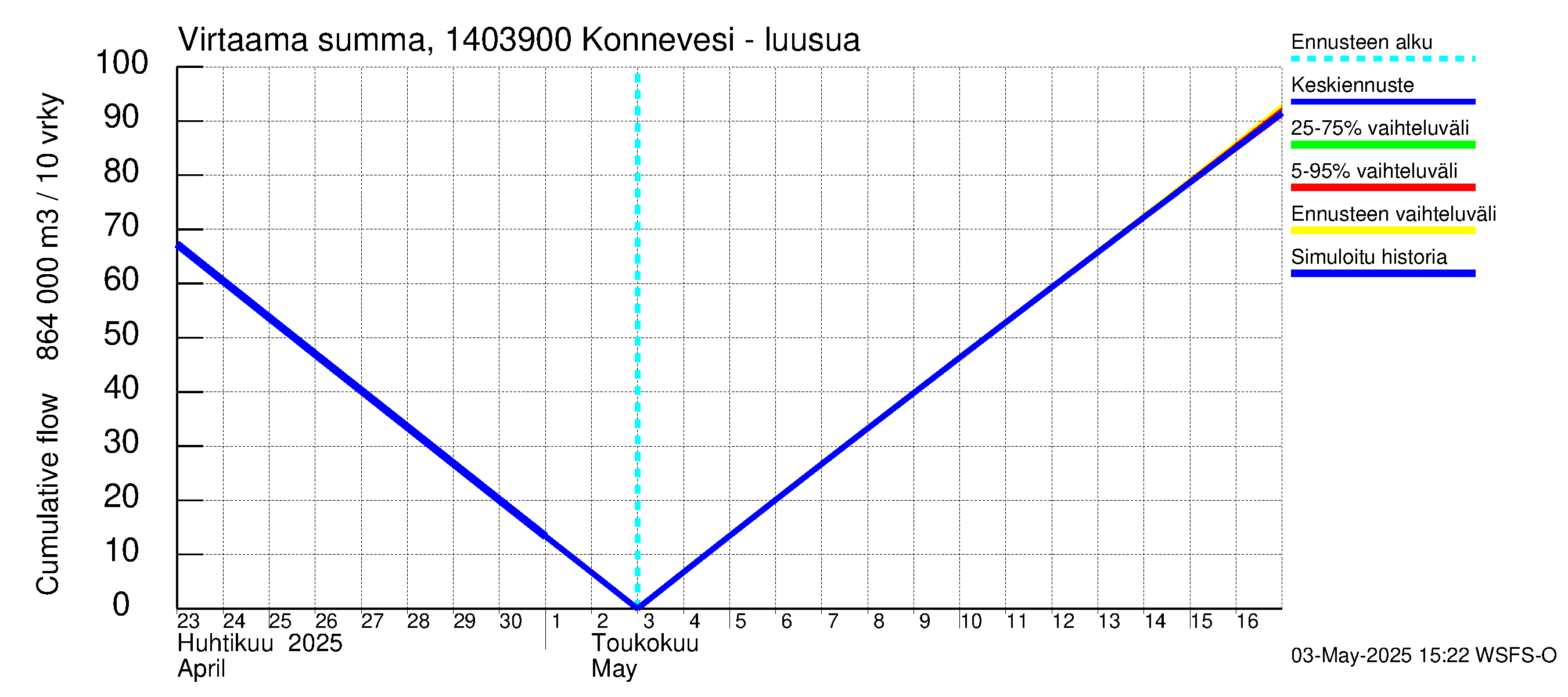 Kymijoen vesistöalue - Konnevesi Siikakoski: Virtaama / juoksutus - summa